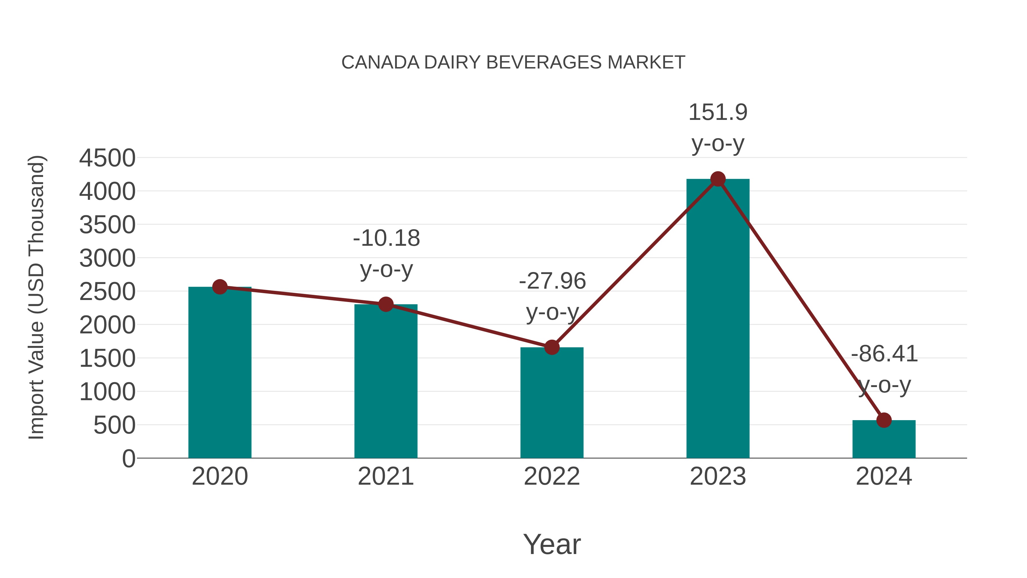 Canada Dairy Beverages Market: Import Trend Analysis
