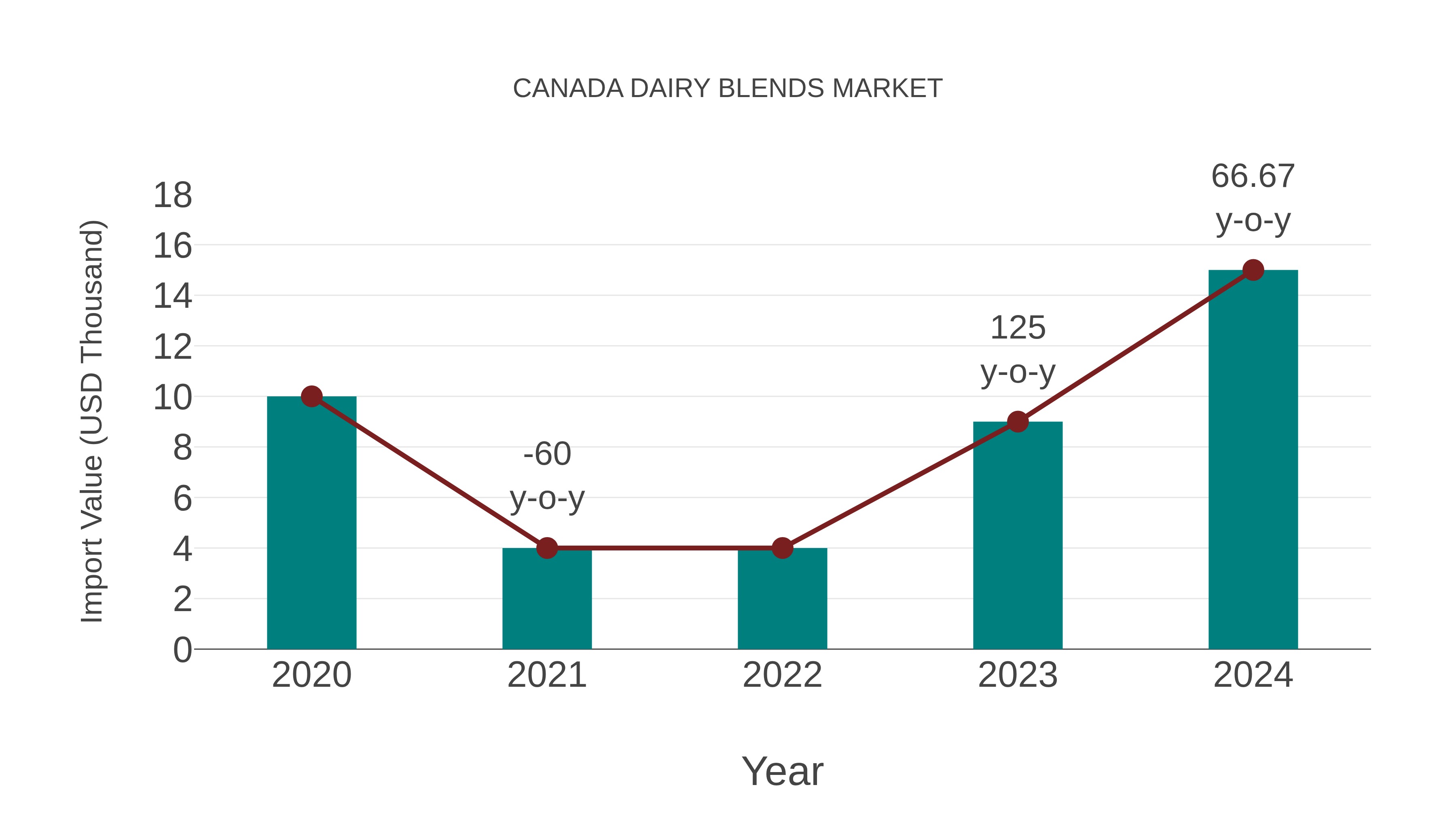  Canada Dairy Blends Market: Import Trend Analysis