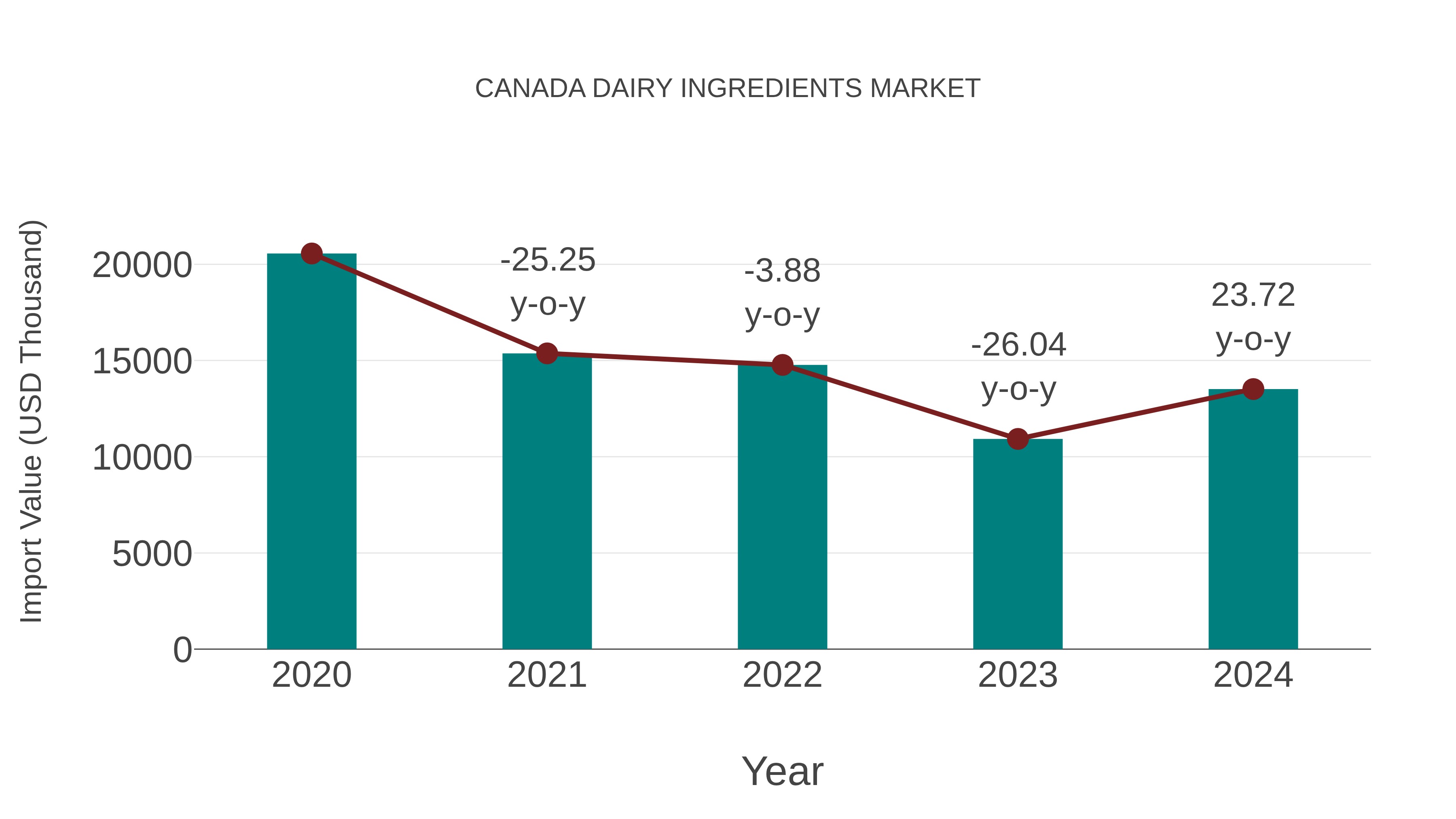  Canada Dairy Ingredients Market: Import Trend Analysis