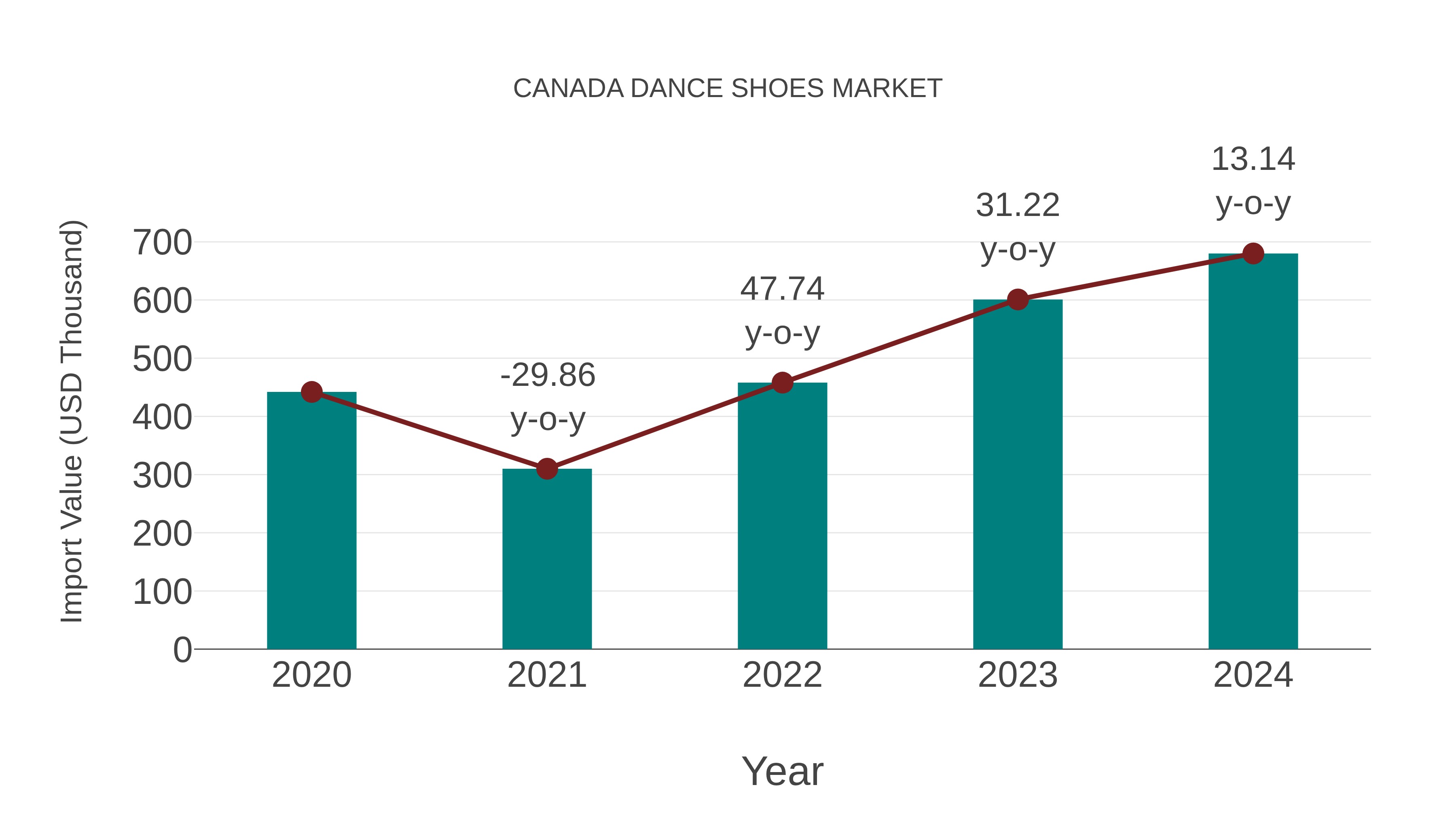 Canada Dance Shoes Market: Import Trend Analysis