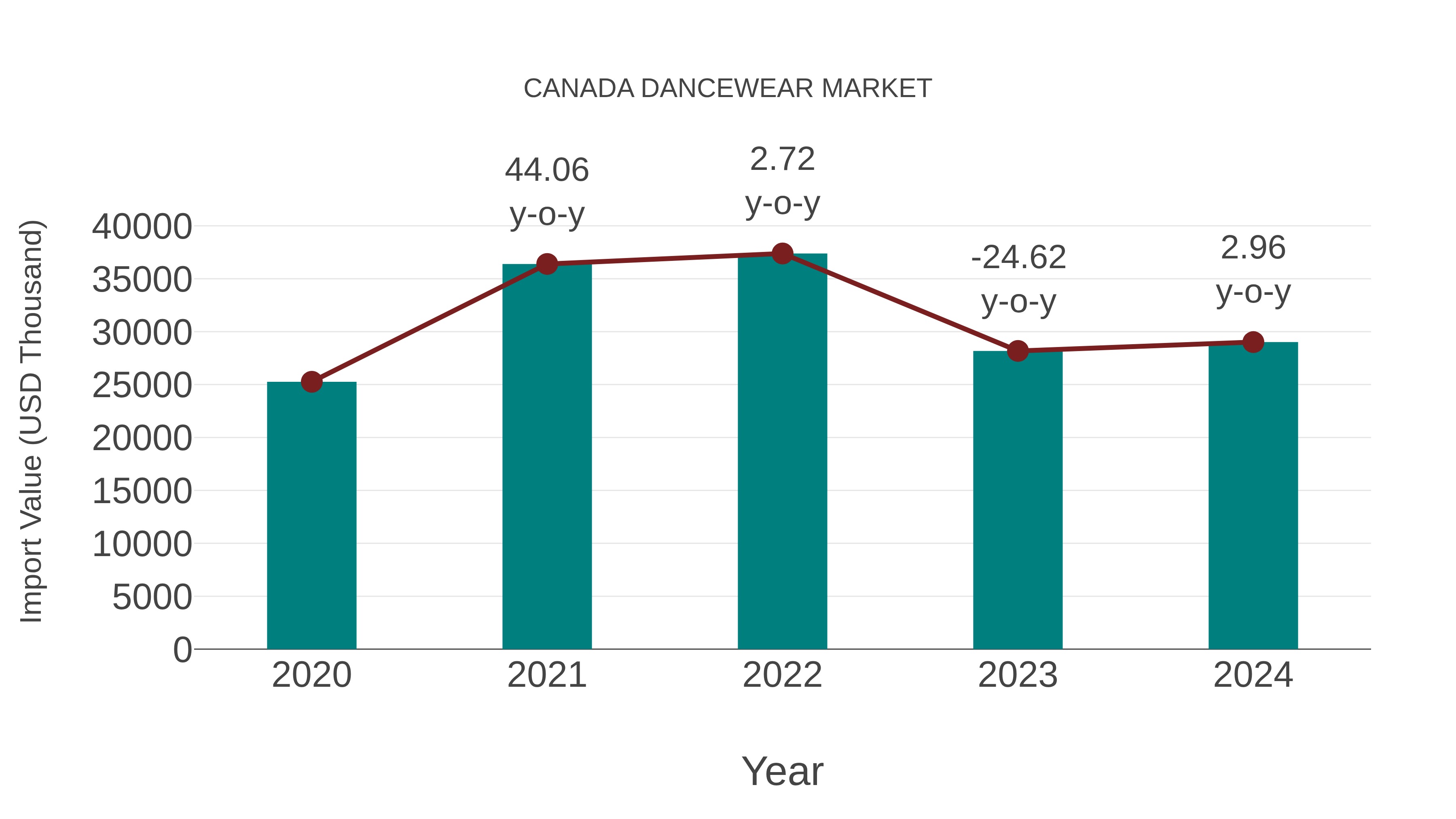  Canada Dancewear Market: Import Trend Analysis