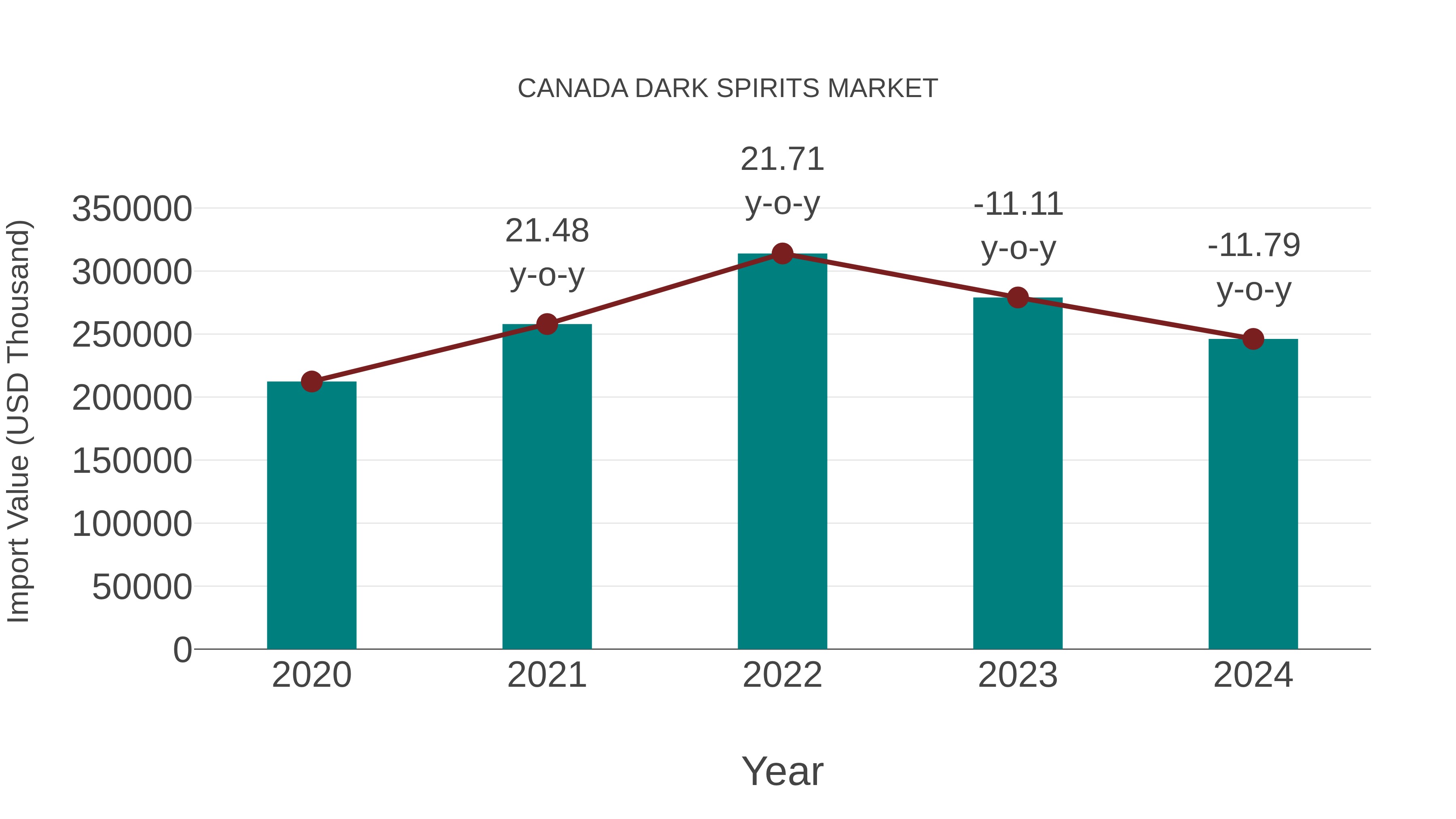  Canada Dark Spirits Market: Import Trend Analysis