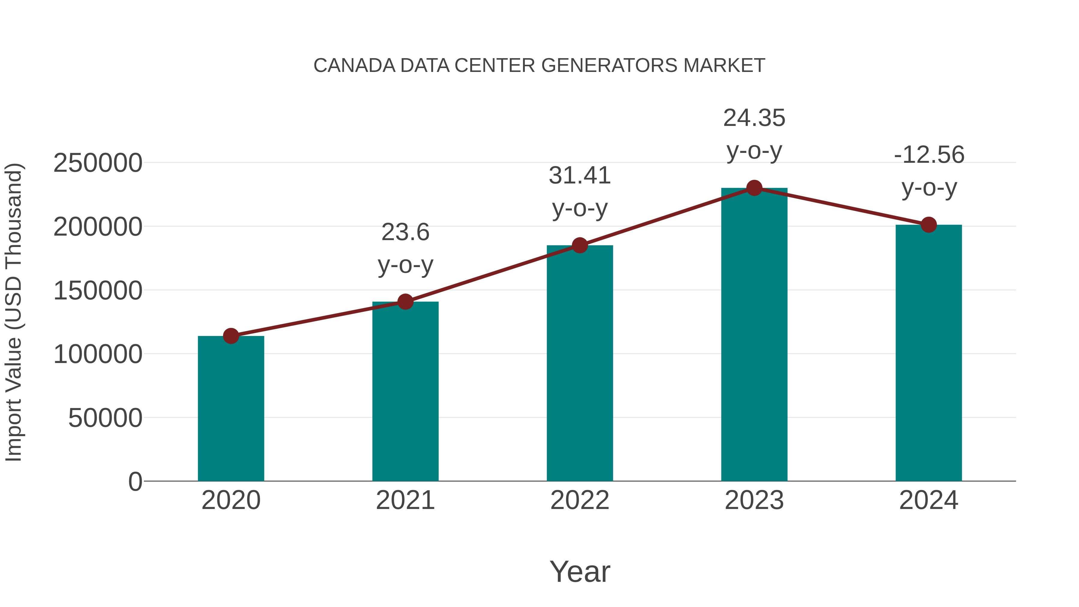  Canada Data Center Generators Market: Import Trend Analysis