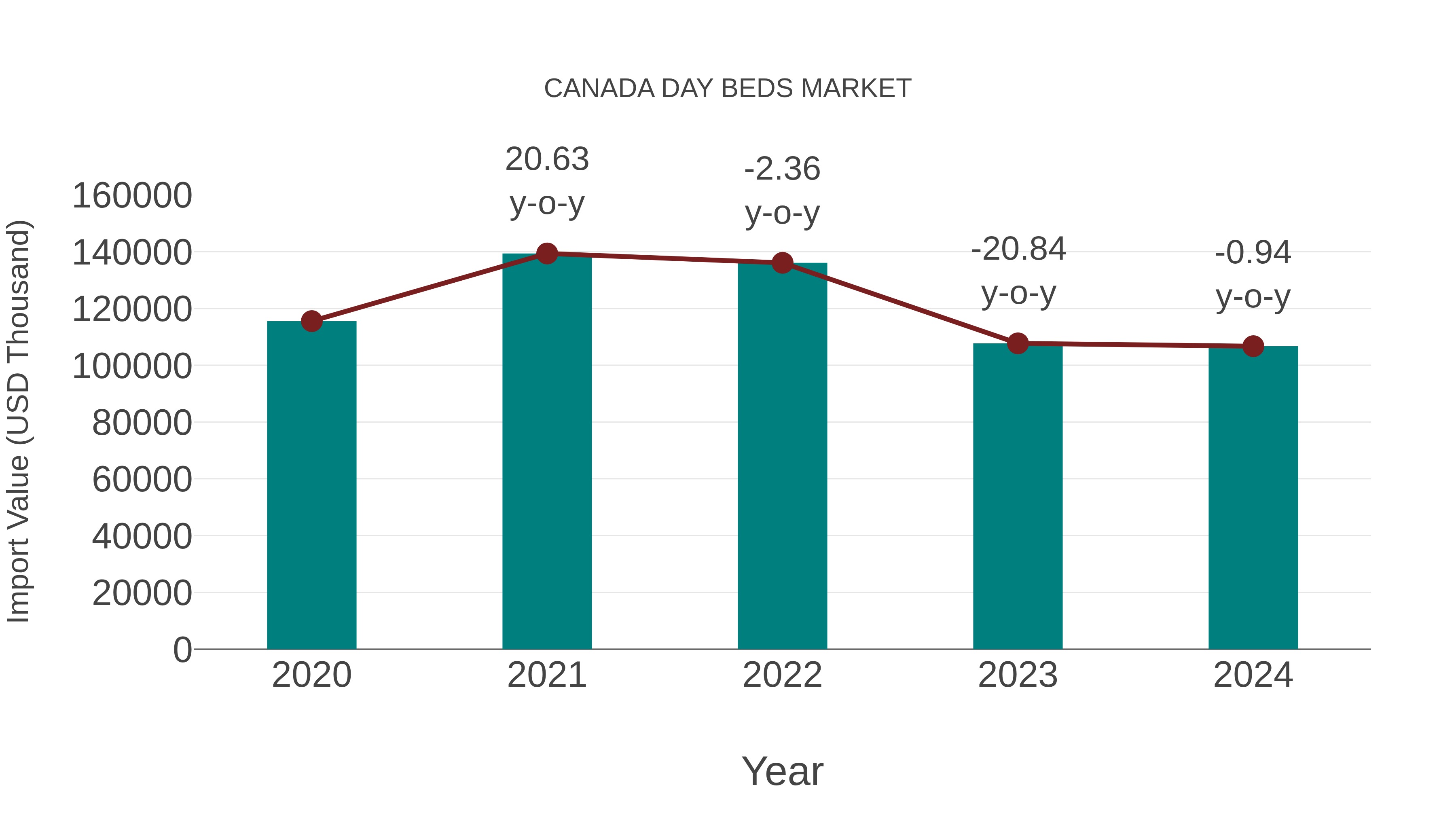  Canada Day Beds Market: Import Trend Analysis