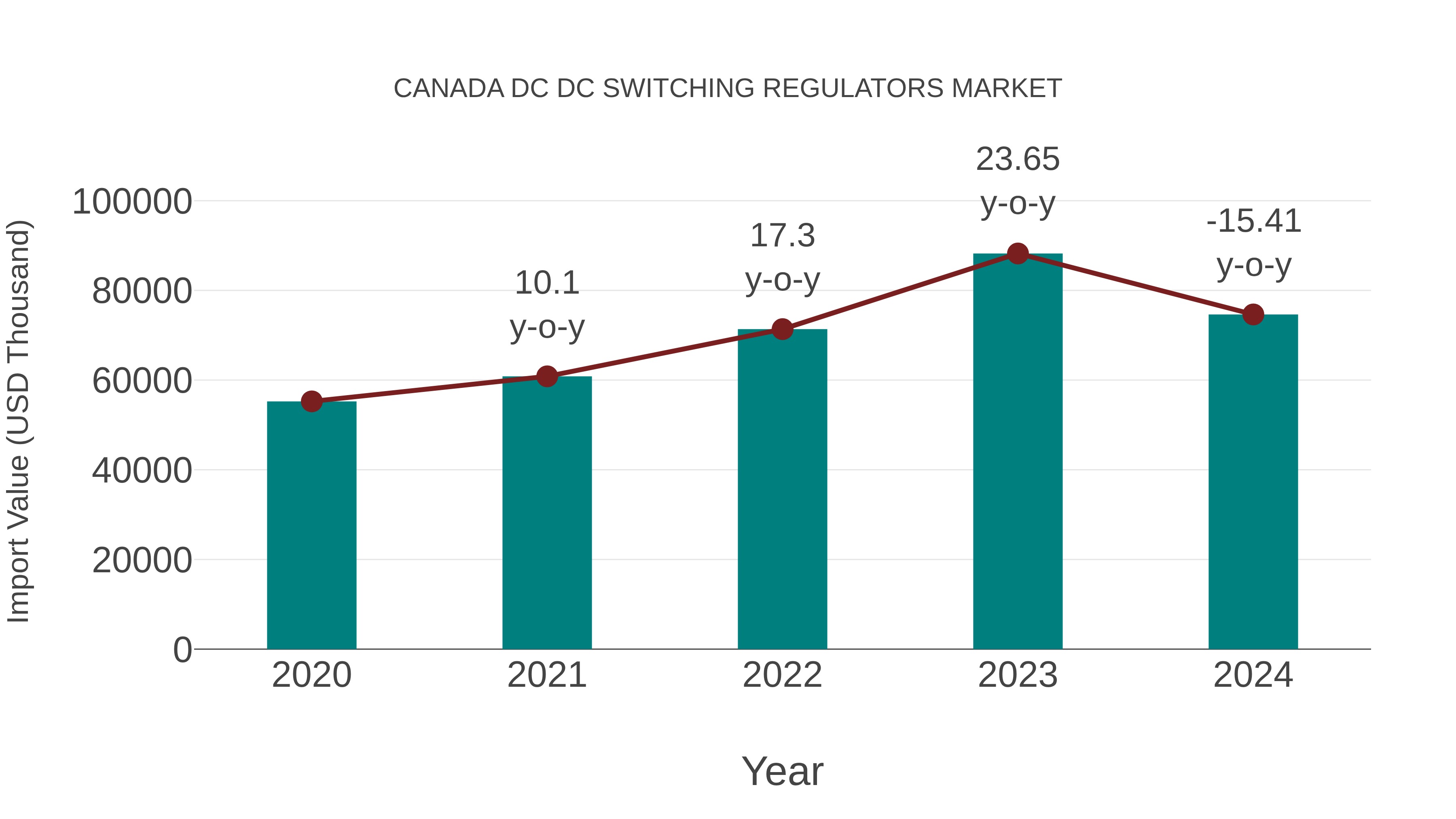  Canada Dc Dc Switching Regulators Market: Import Trend Analysis