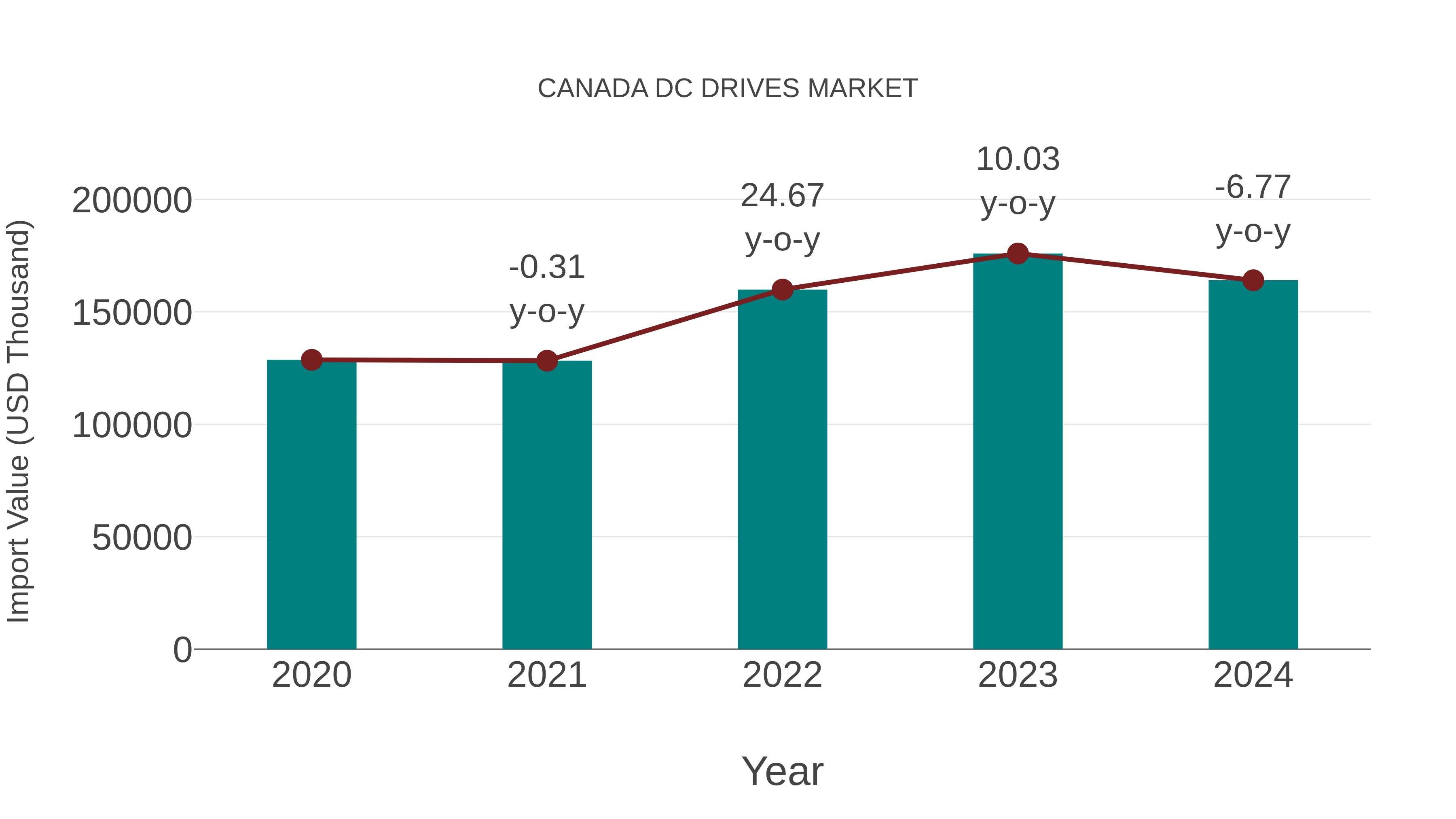  Canada Dc Drives Market: Import Trend Analysis