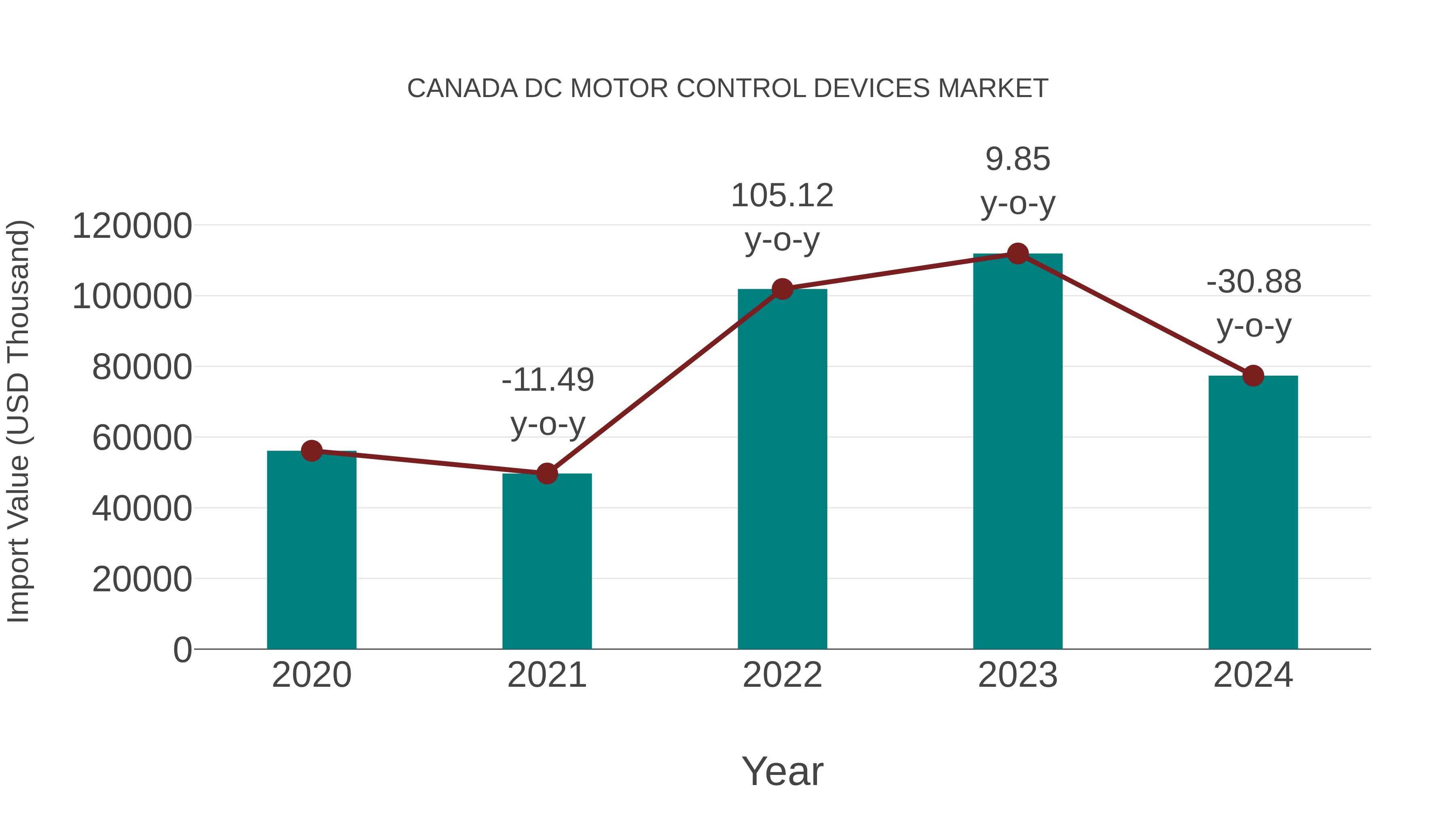 Canada Dc Motor Control Devices Market: Import Trend Analysis
