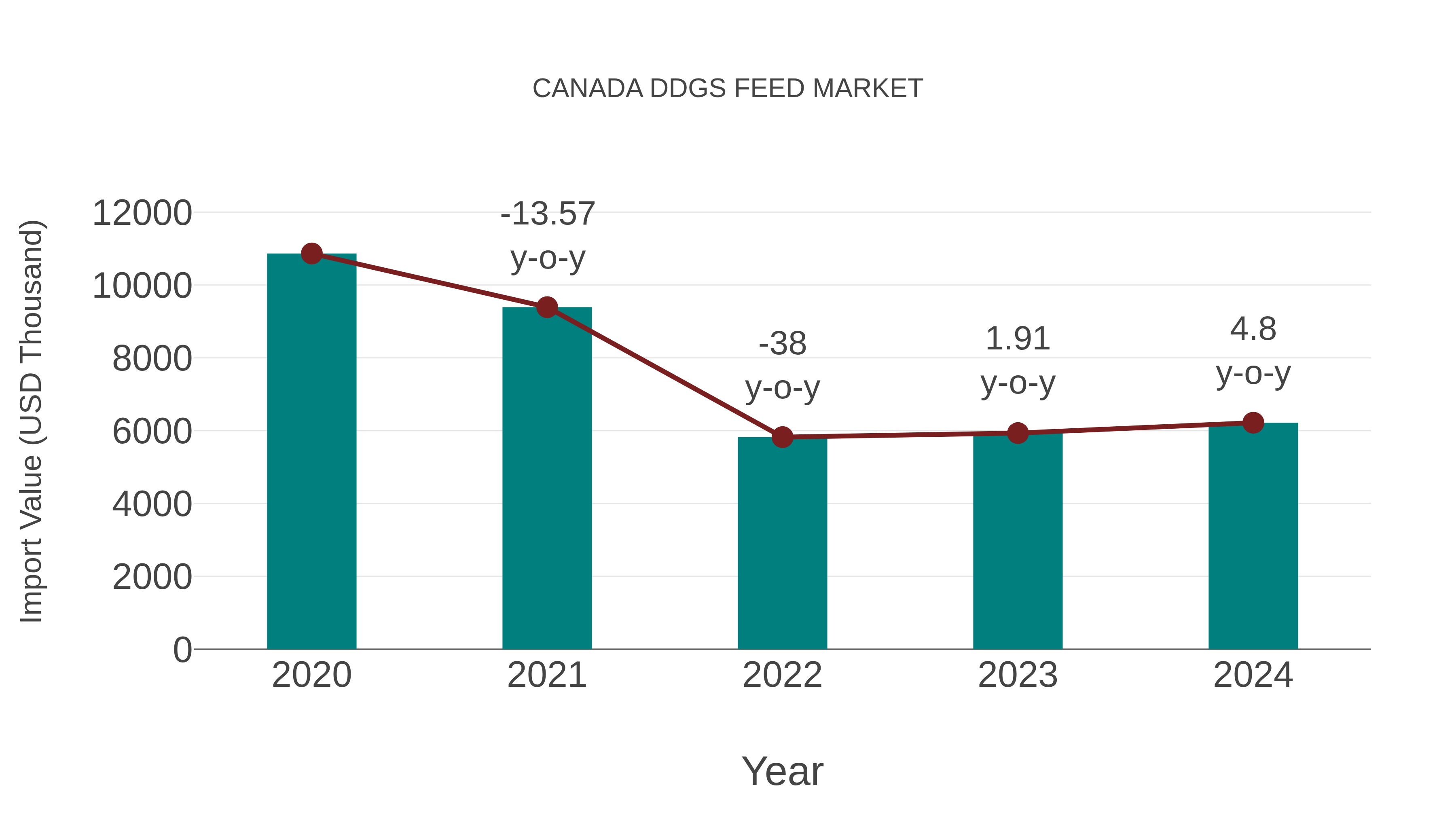  Canada Ddgs Feed Market: Import Trend Analysis
