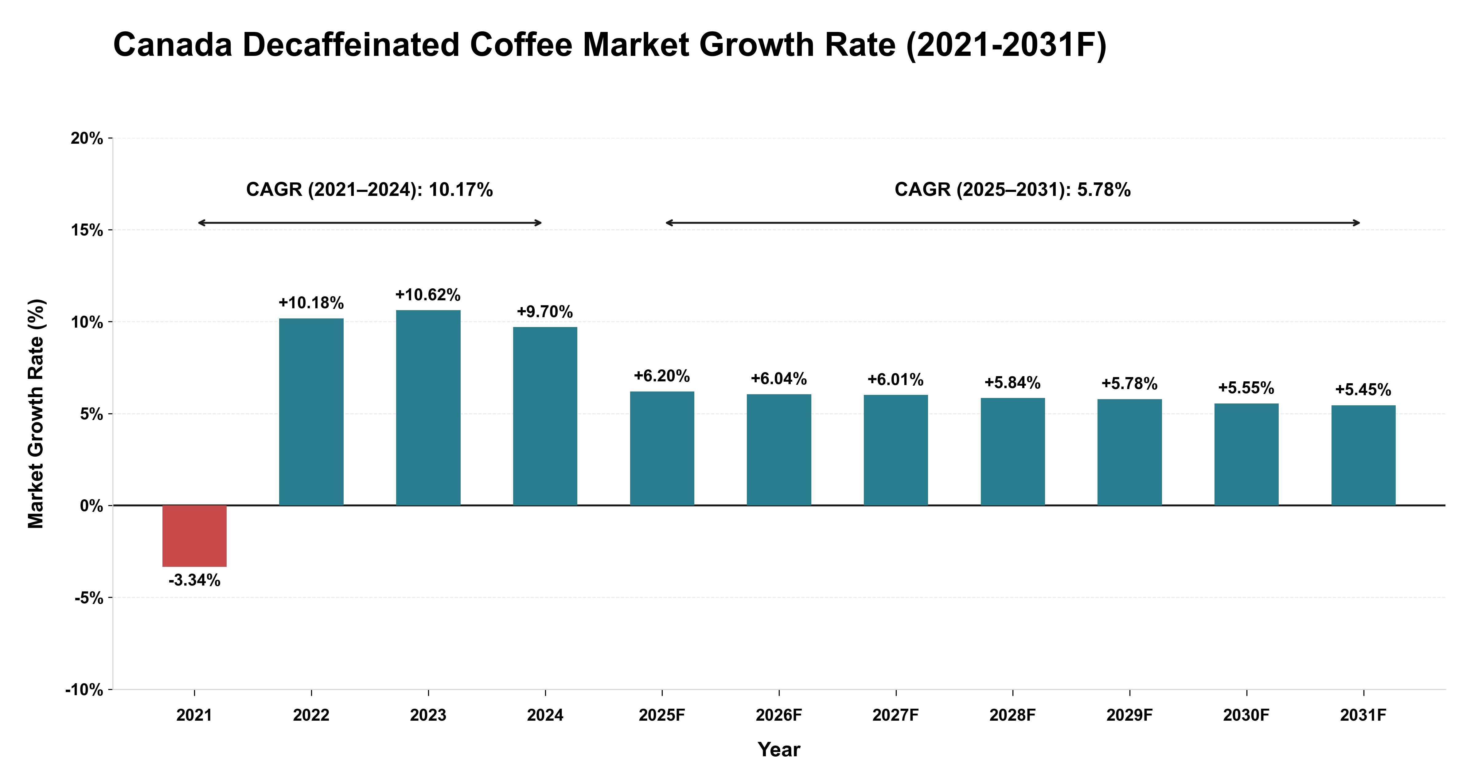 Canada Decaffeinated Coffee Market Year-wise Growth Rate (2021-2031F)