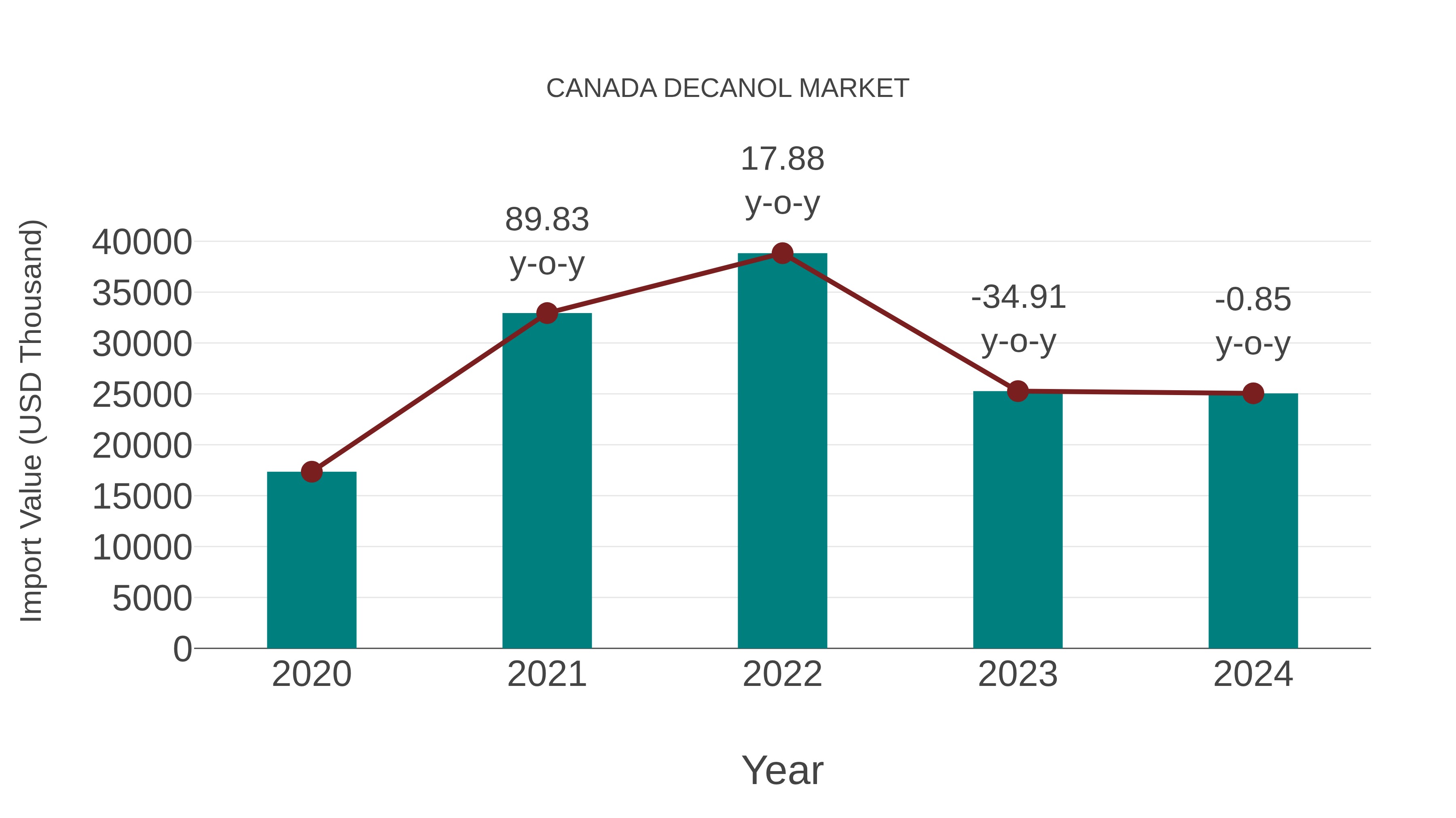  Canada Decanol Market: Import Trend Analysis