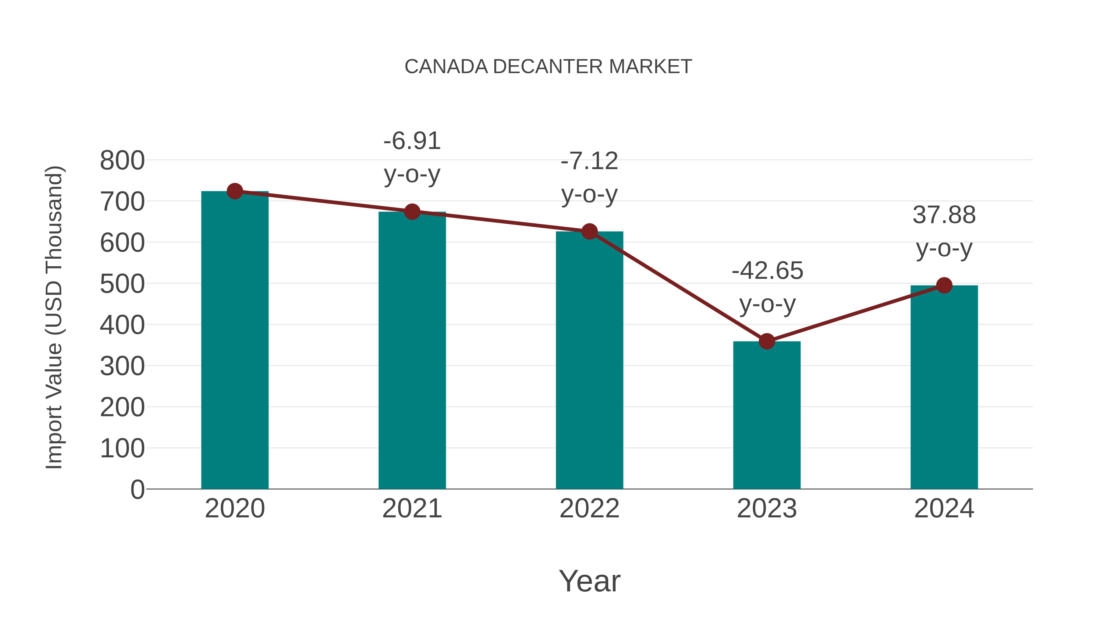  Canada Decanter Market: Import Trend Analysis