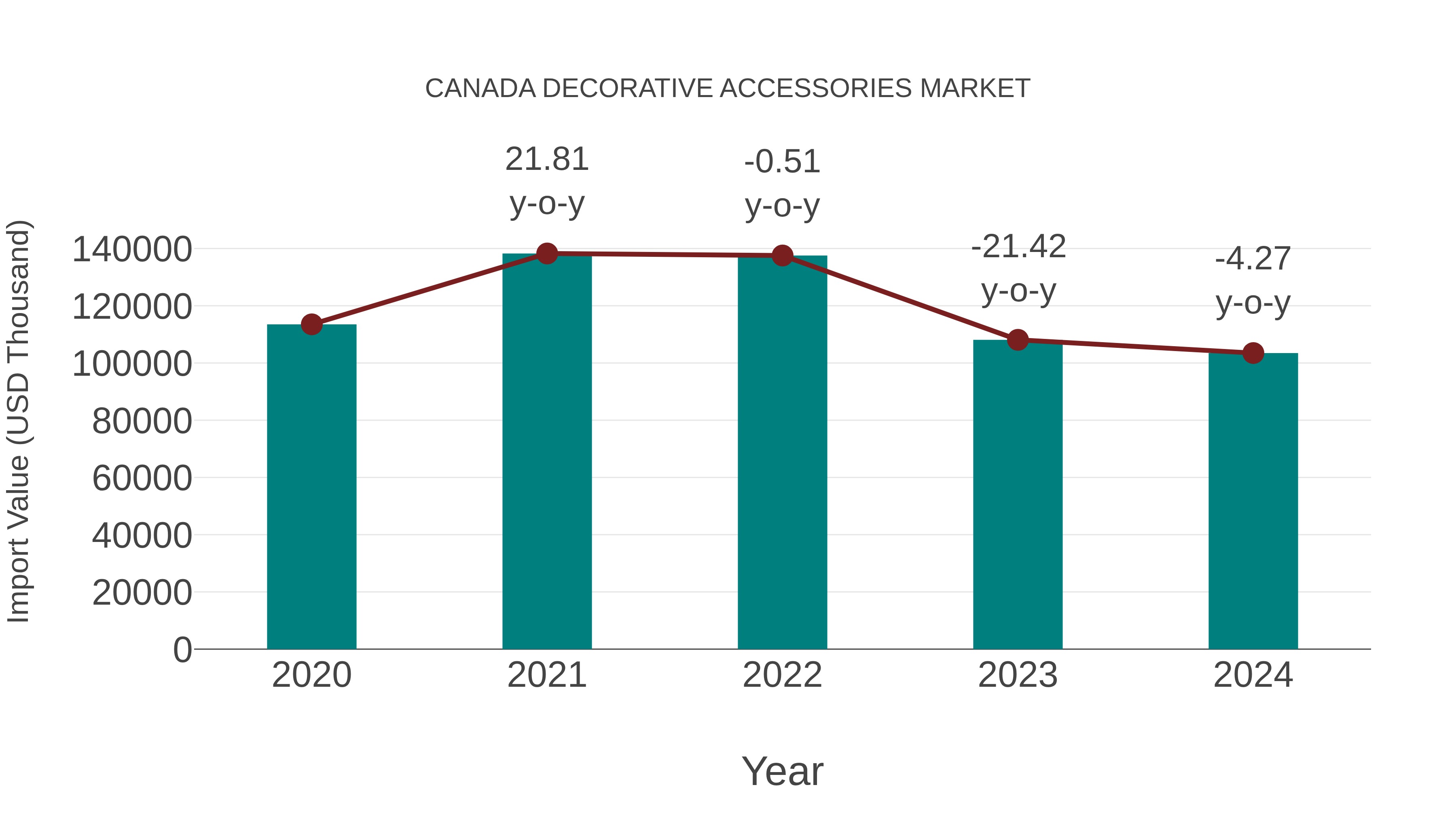 Canada Decorative Accessories Market: Import Trend Analysis