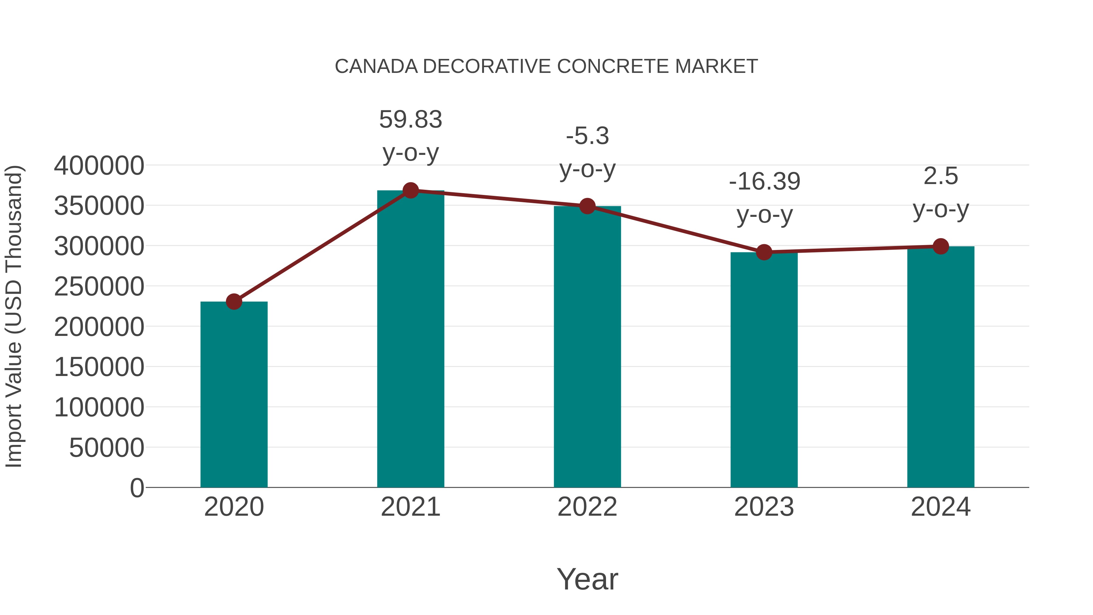 Canada Decorative Concrete Market: Import Trend Analysis
