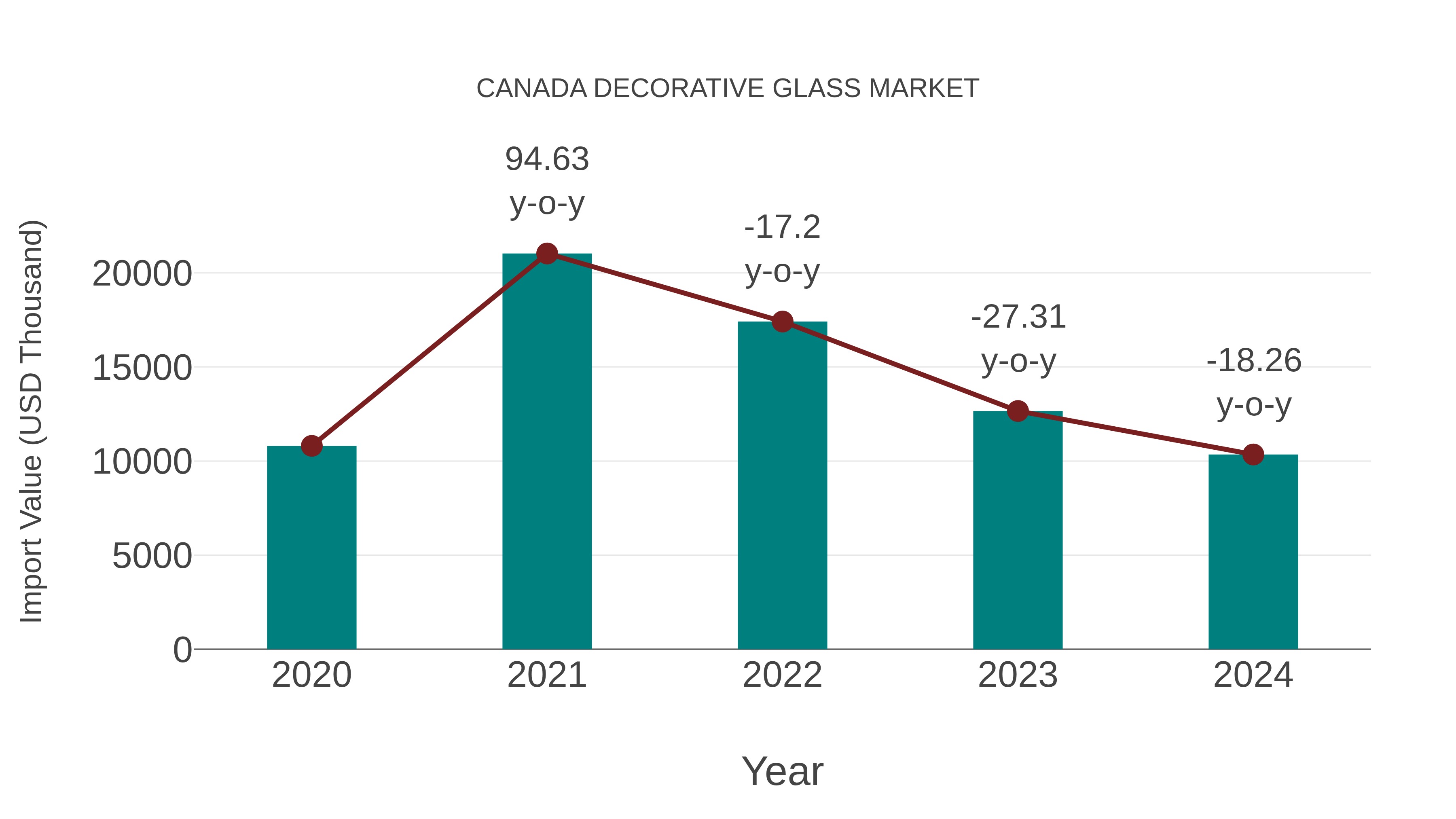 Canada Decorative Glass Market: Import Trend Analysis