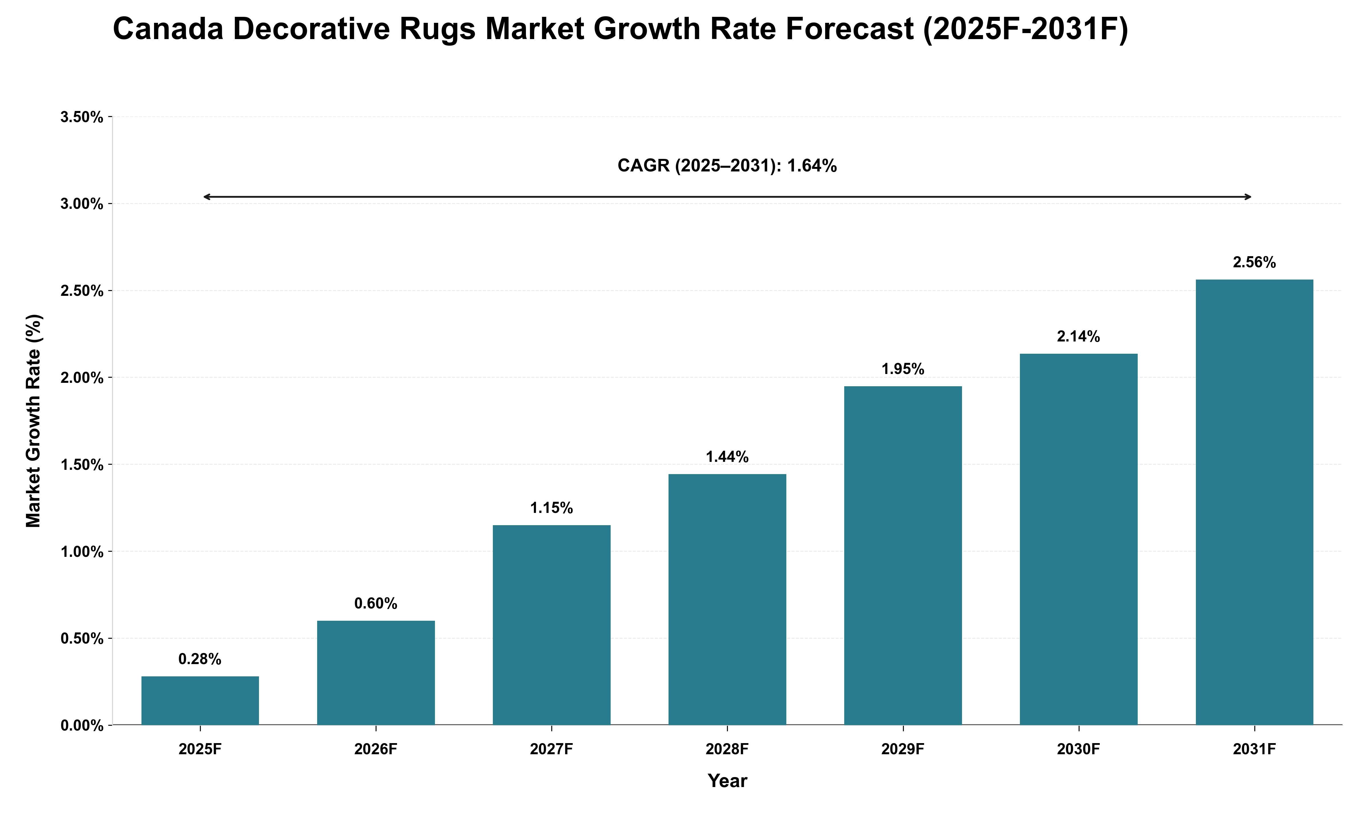 Canada Decorative Rugs Market Growth Rate Analysis (2025 - 2031)