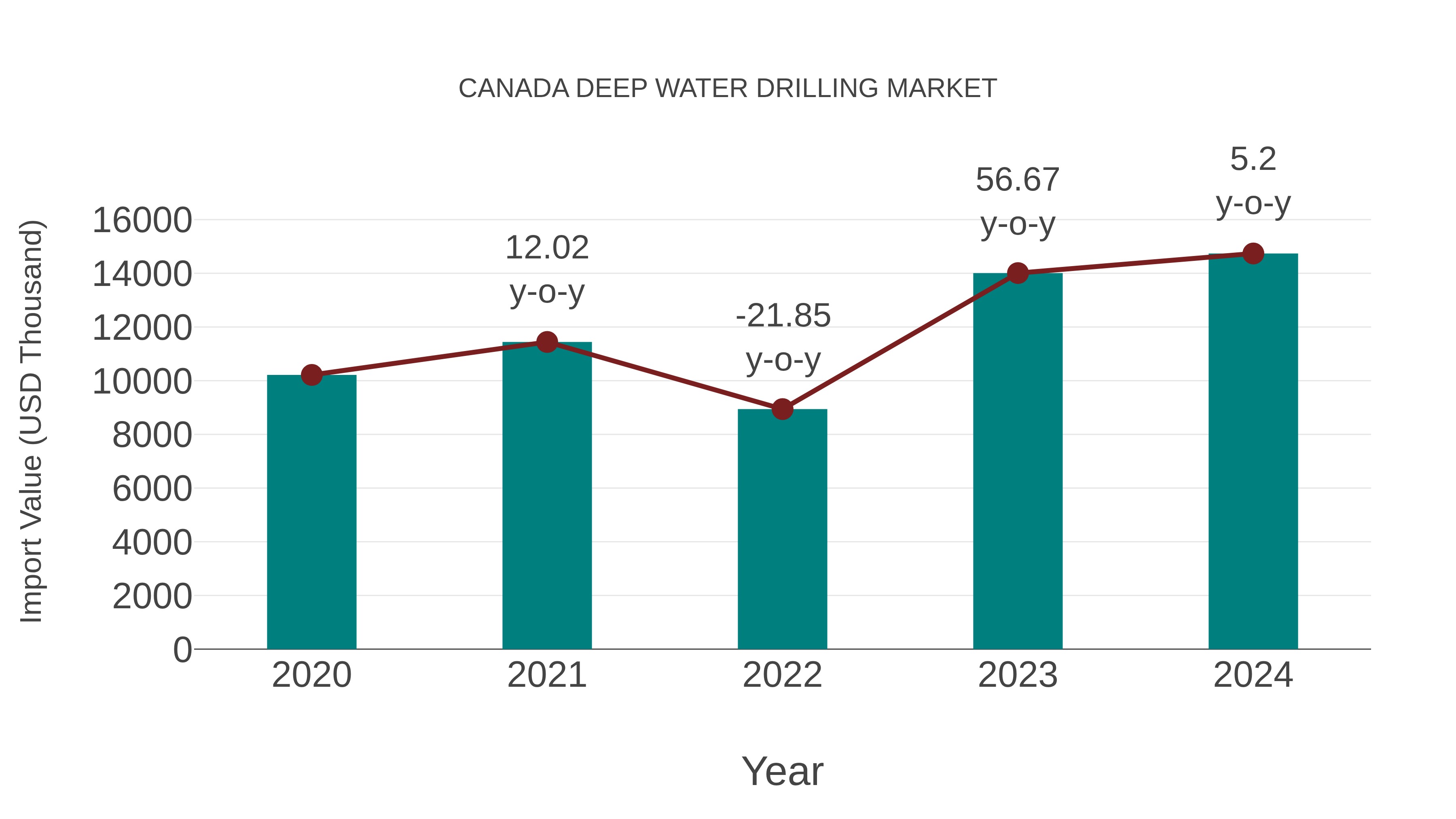  Canada Deep Water Drilling Market: Import Trend Analysis