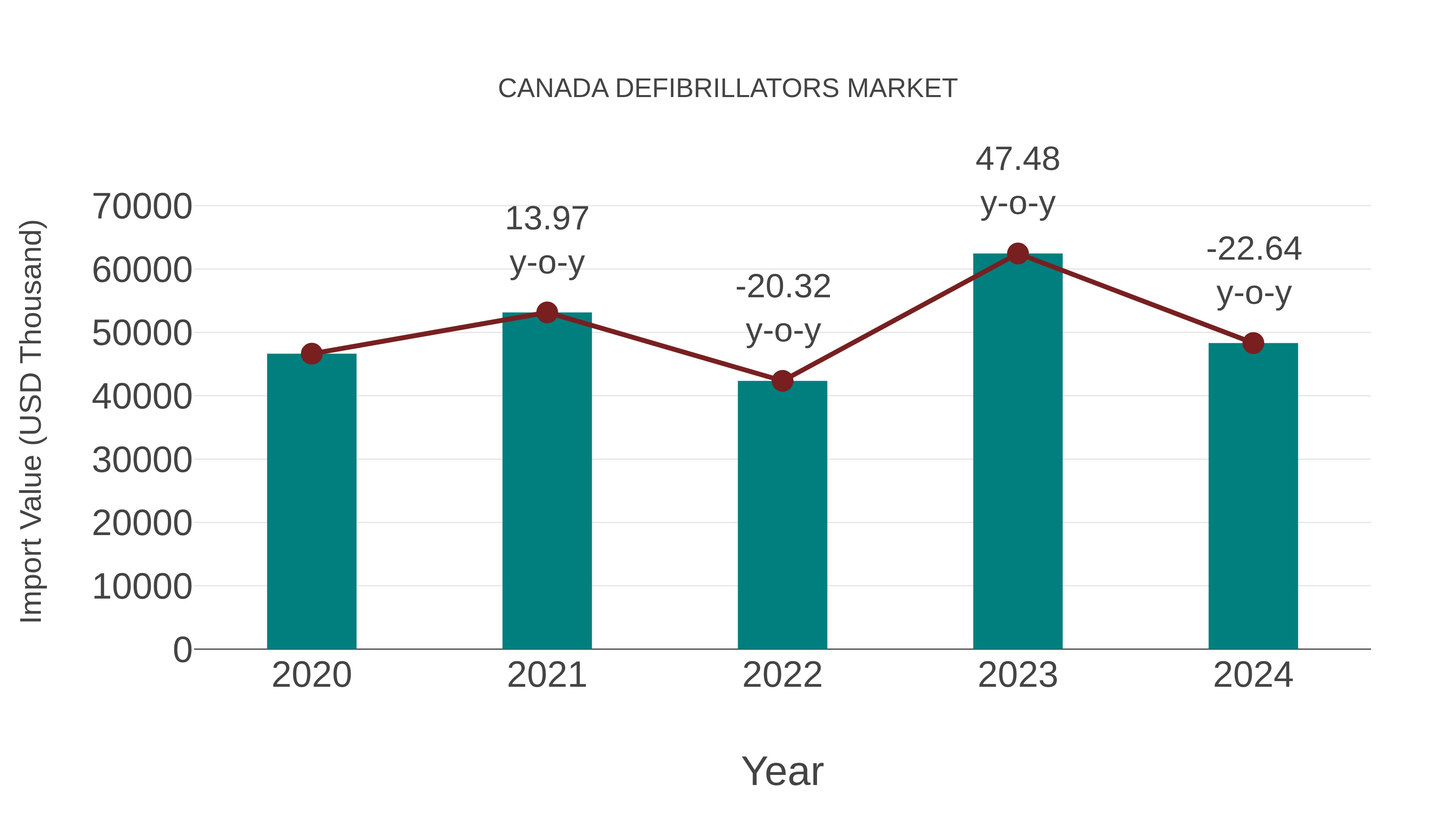  Canada Defibrillators Market: Import Trend Analysis