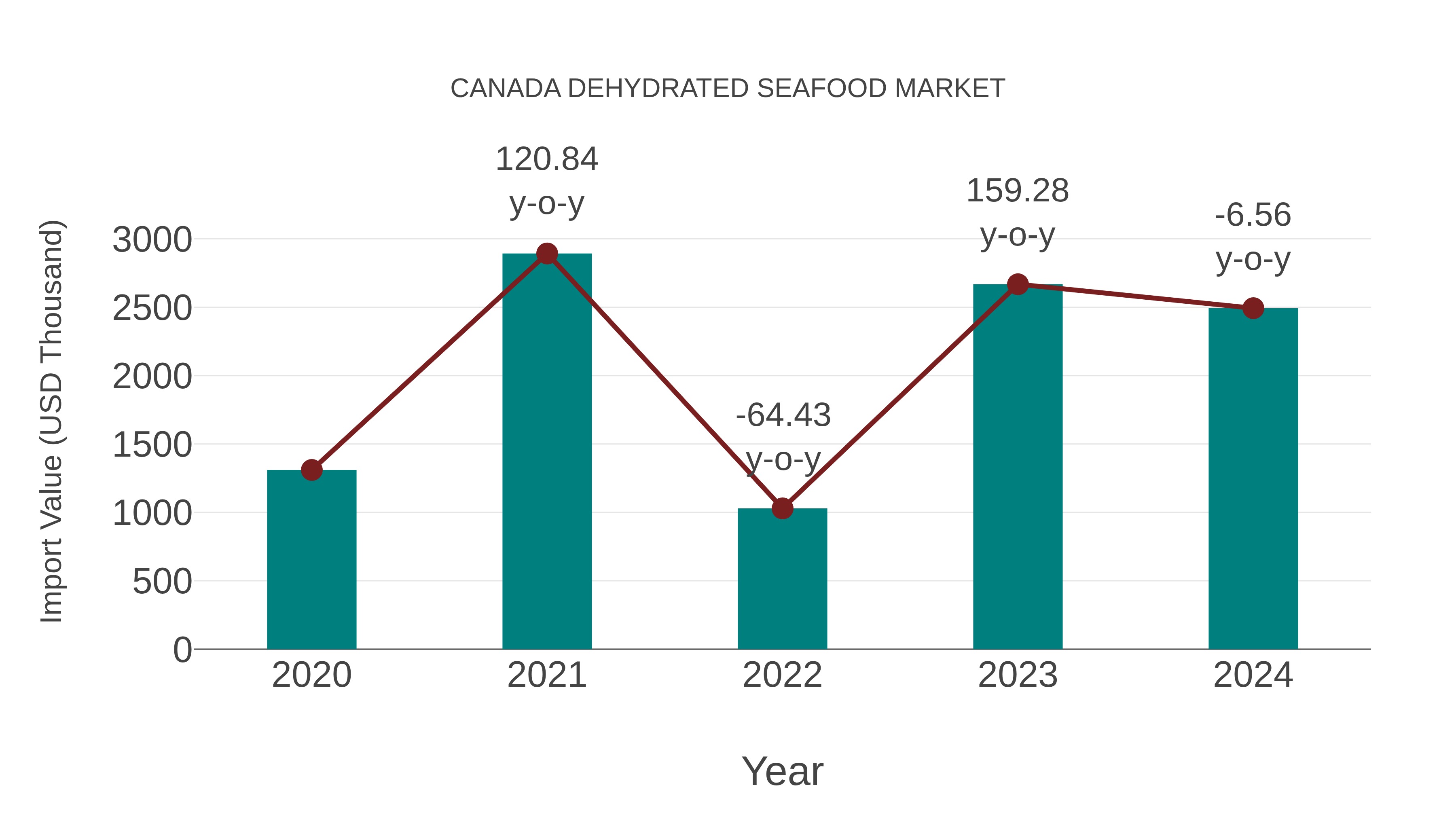 Canada Dehydrated Seafood Market: Import Trend Analysis