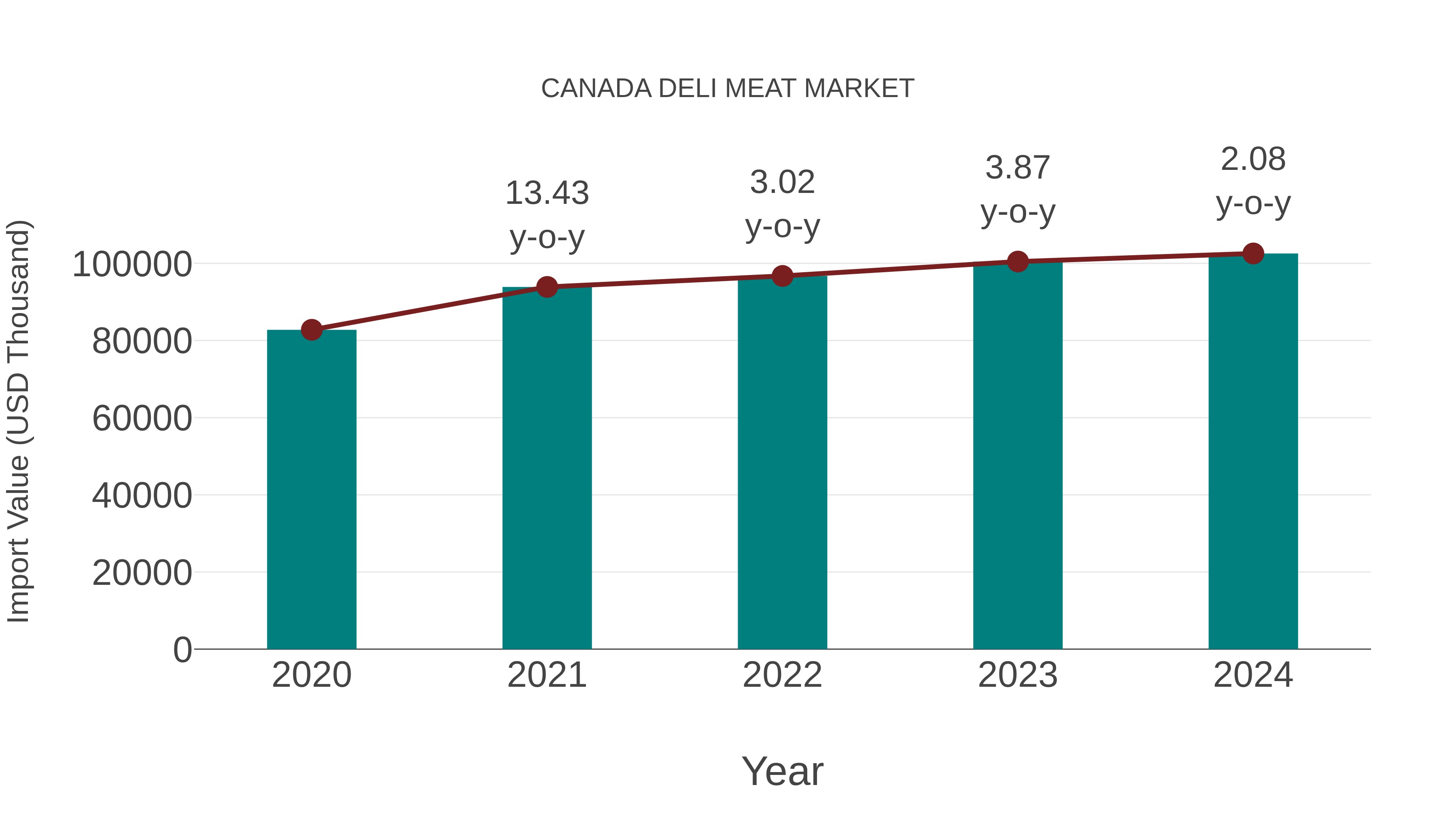 Canada Deli Meat Market: Import Trend Analysis