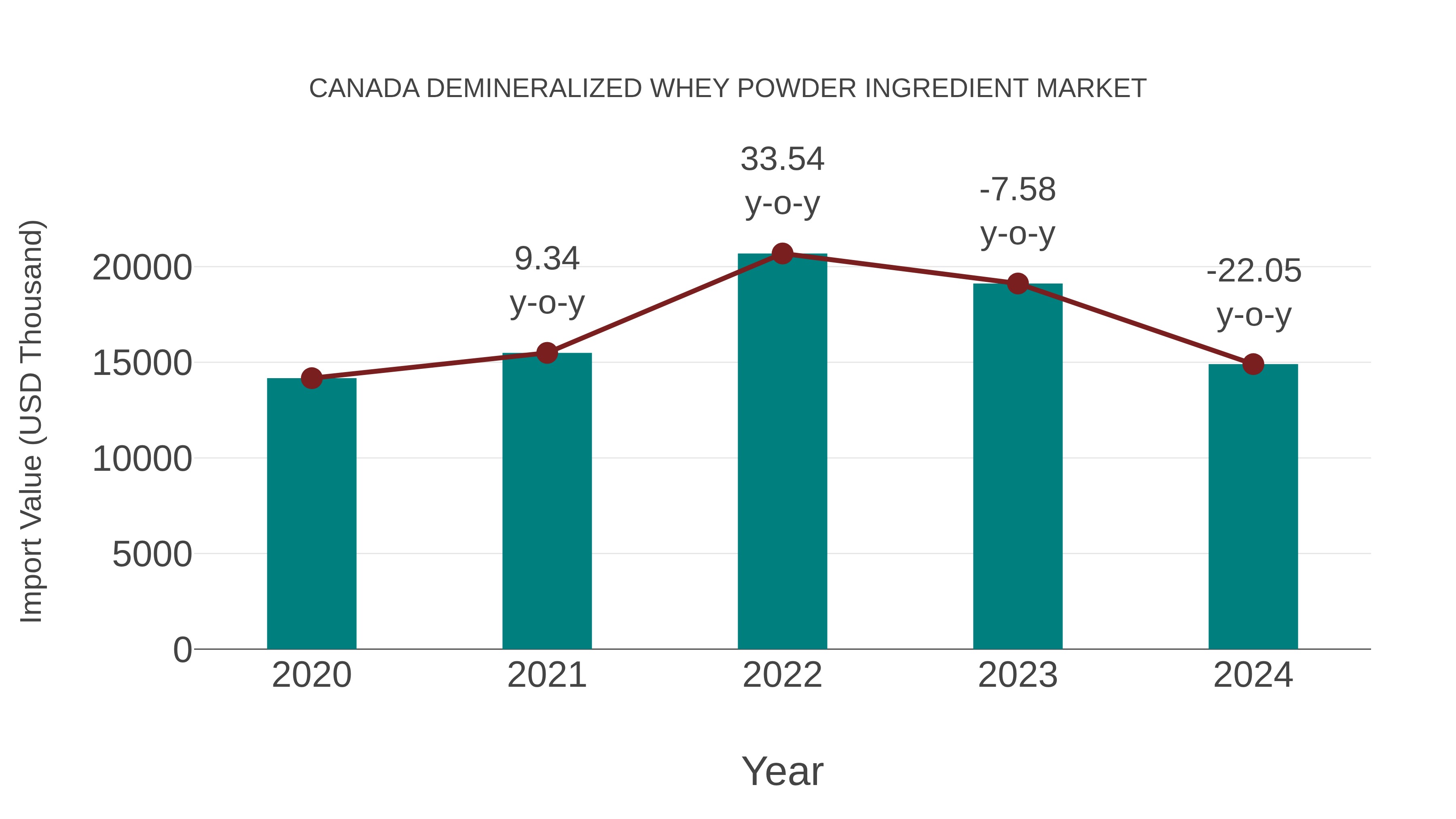 Canada Demineralized Whey Powder Ingredient Market: Import Trend Analysis