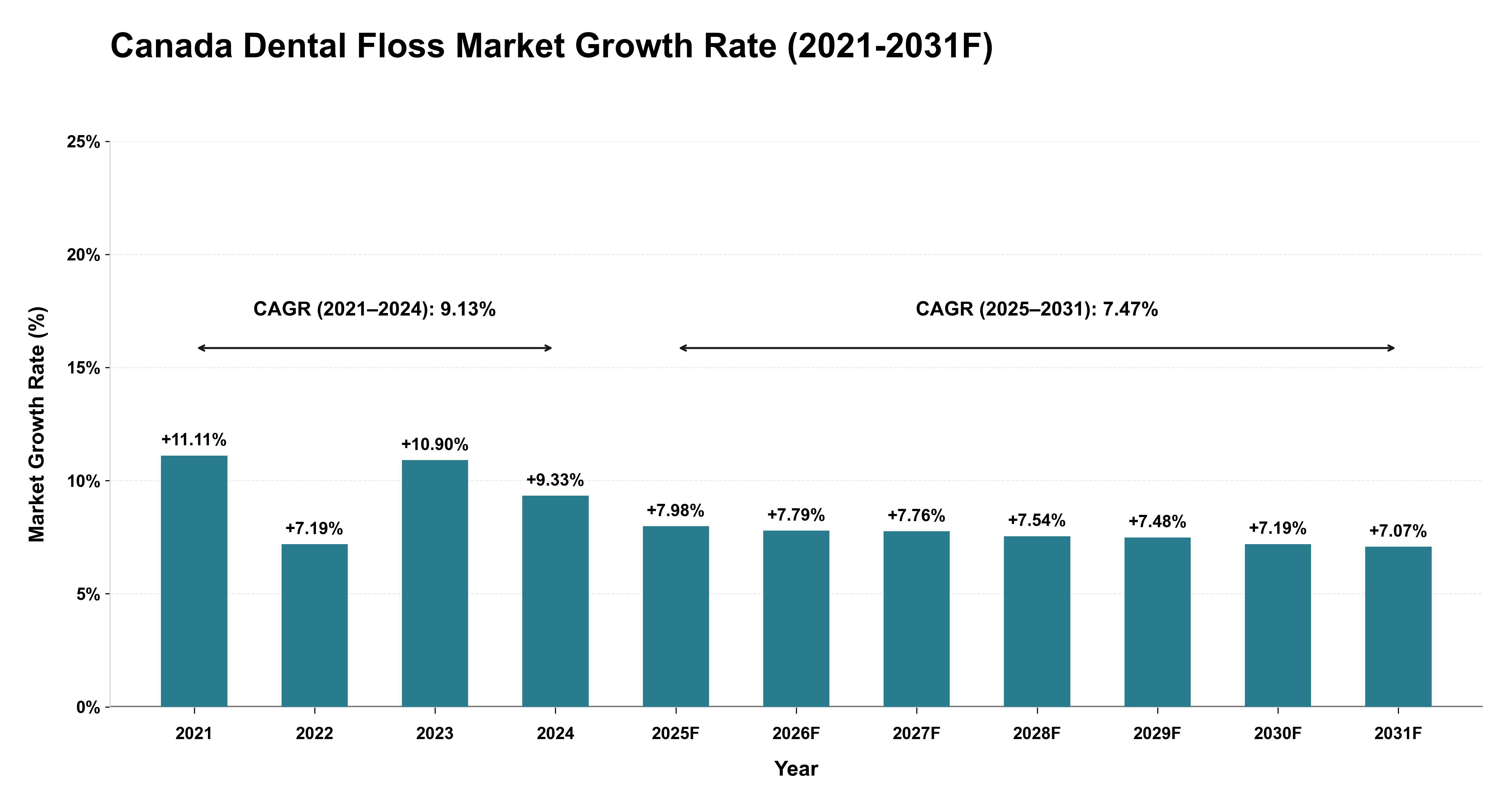 Canada Dental Floss Market Year-wise Growth Rate (2021-2031F)