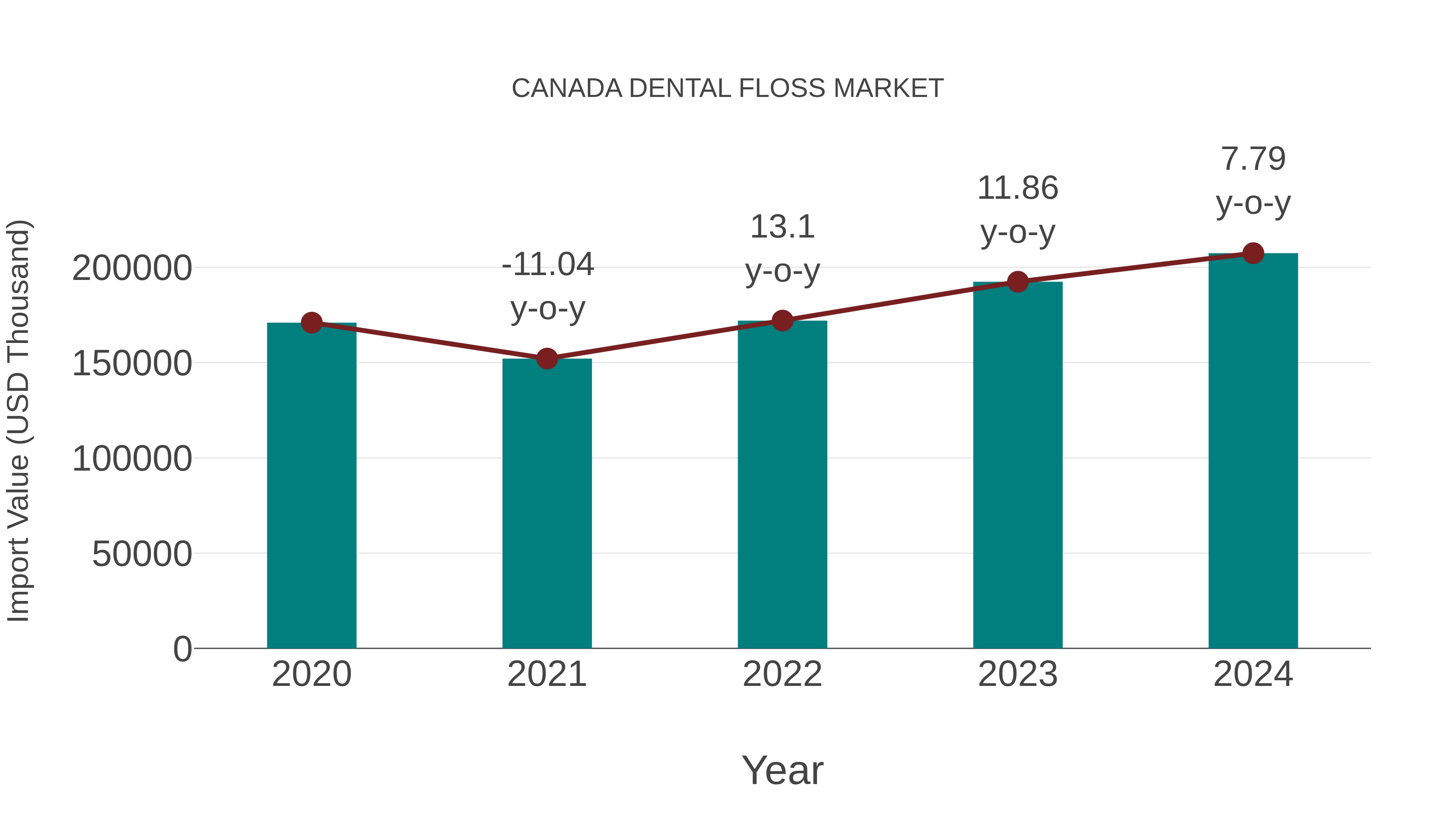  Canada Dental Floss Market: Import Trend Analysis