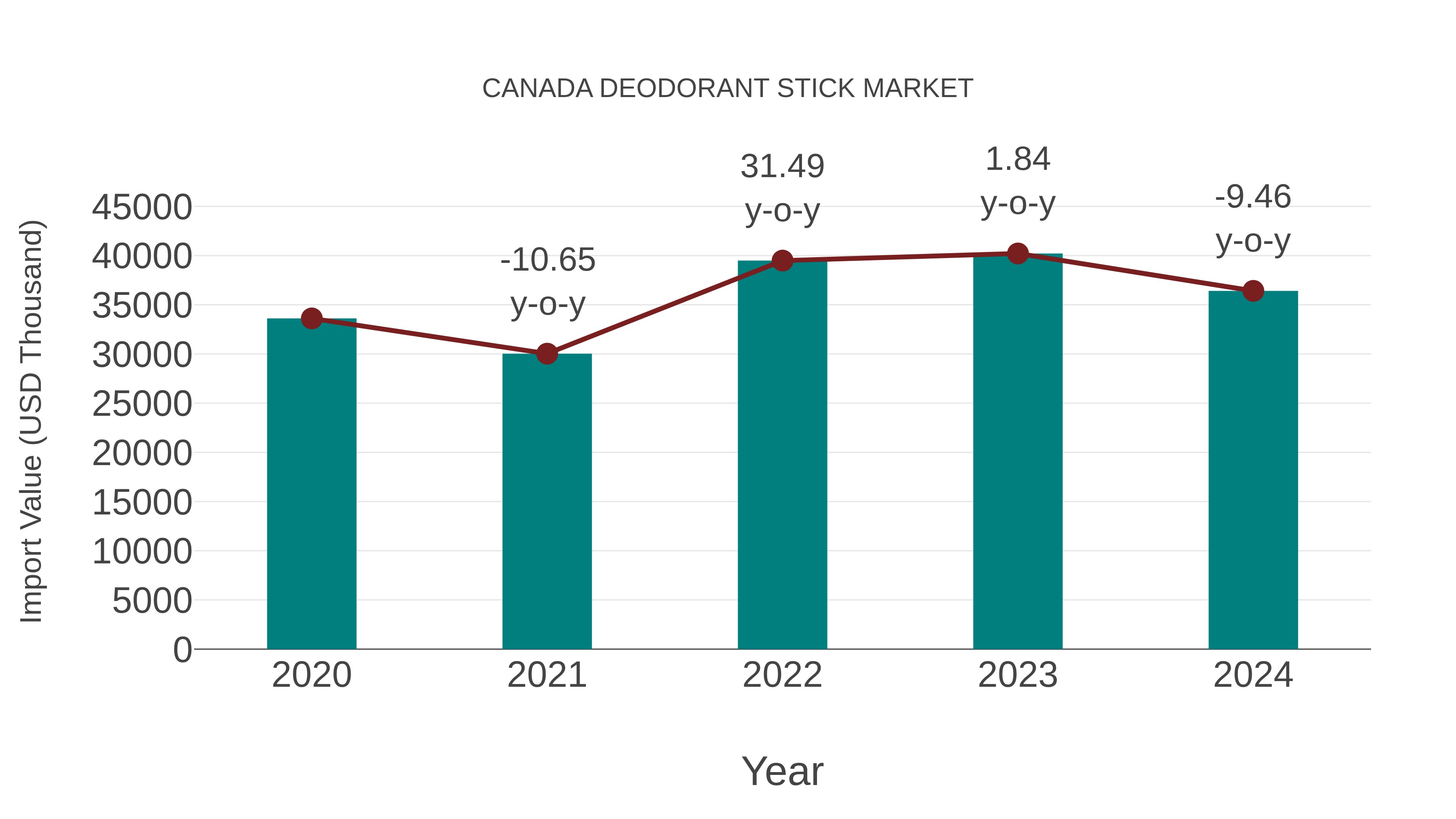 Canada Deodorant Stick Market: Import Trend Analysis
