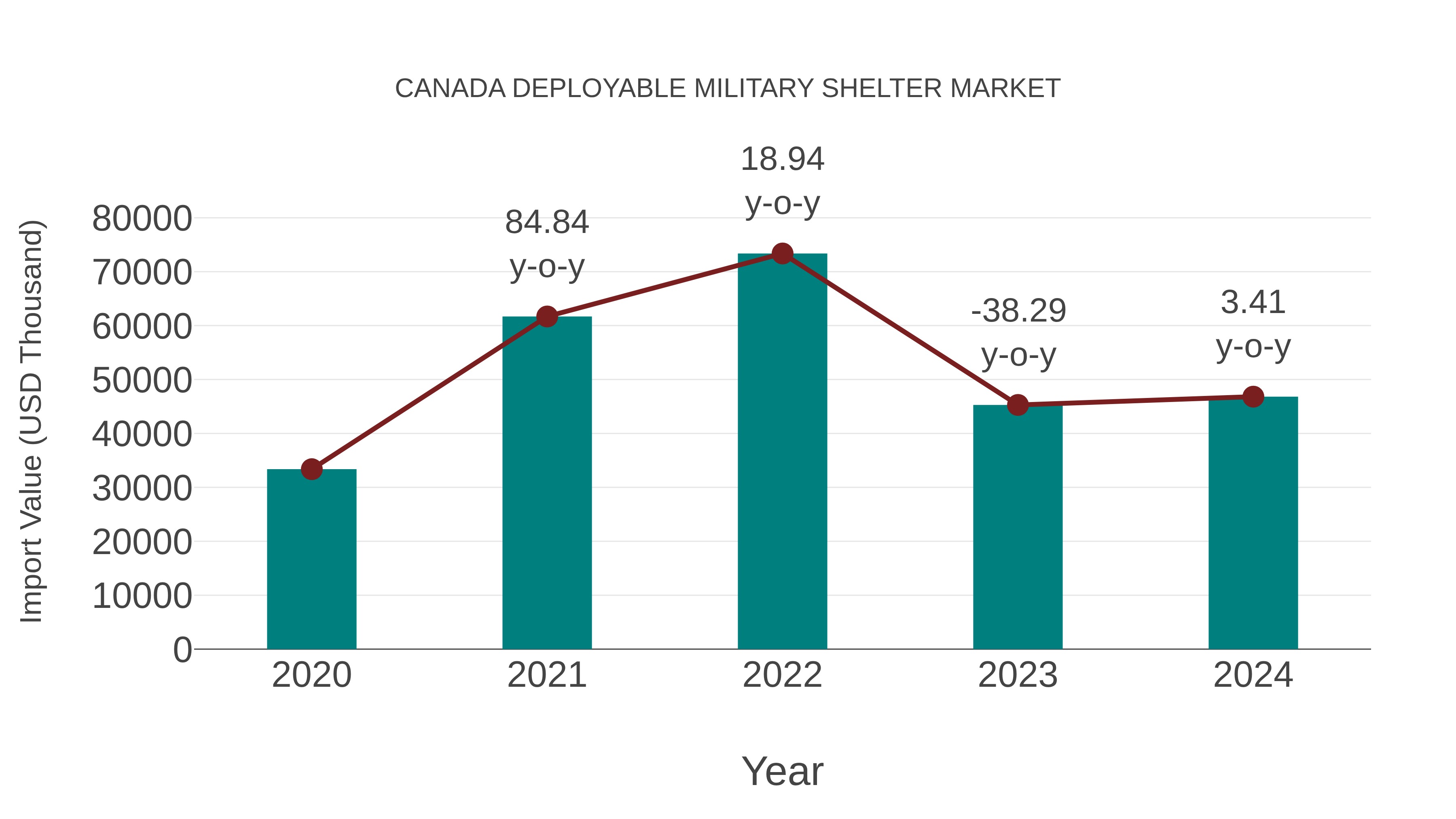  Canada Deployable Military Shelter Market: Import Trend Analysis