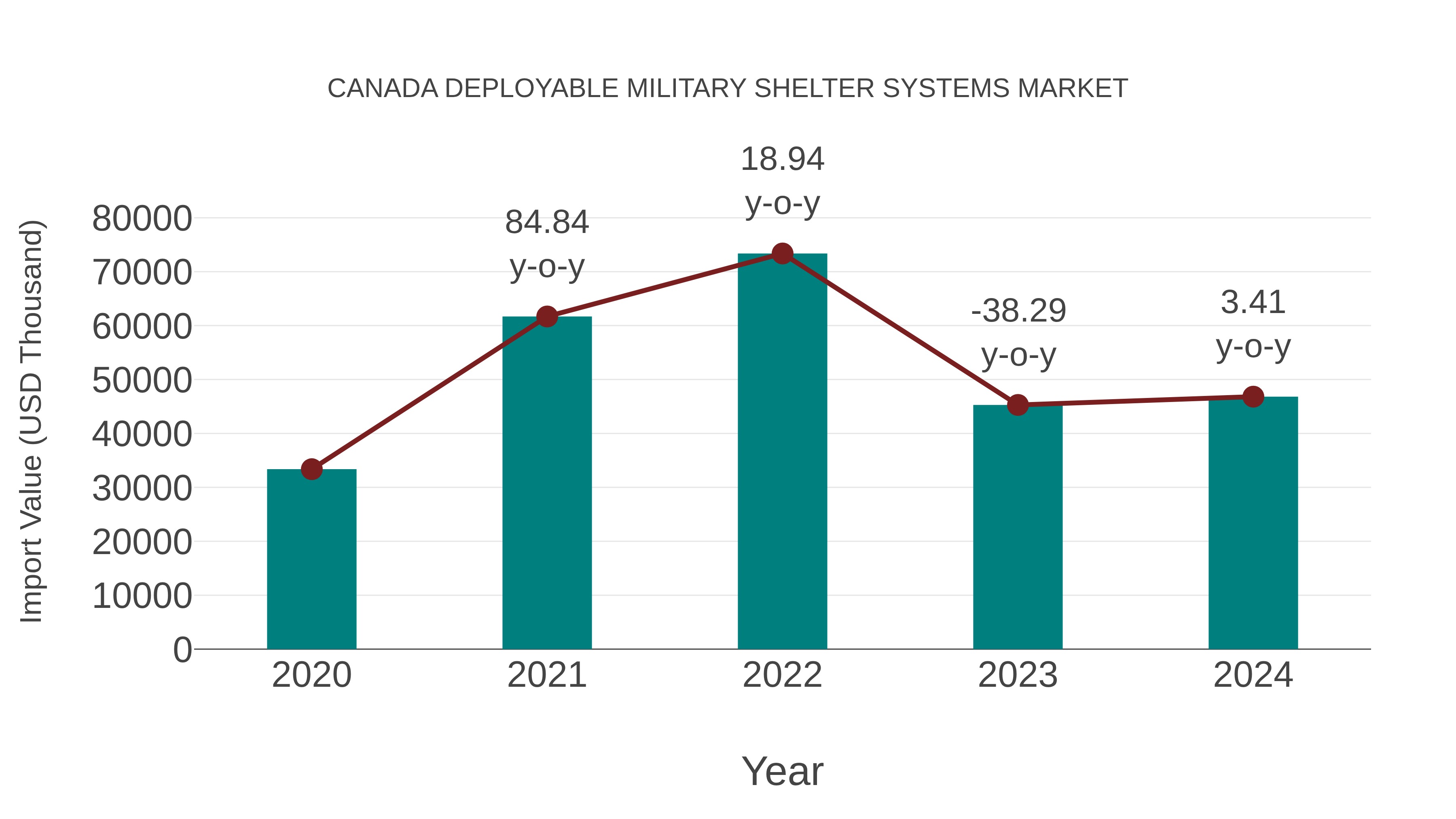  Canada Deployable Military Shelter Systems Market: Import Trend Analysis