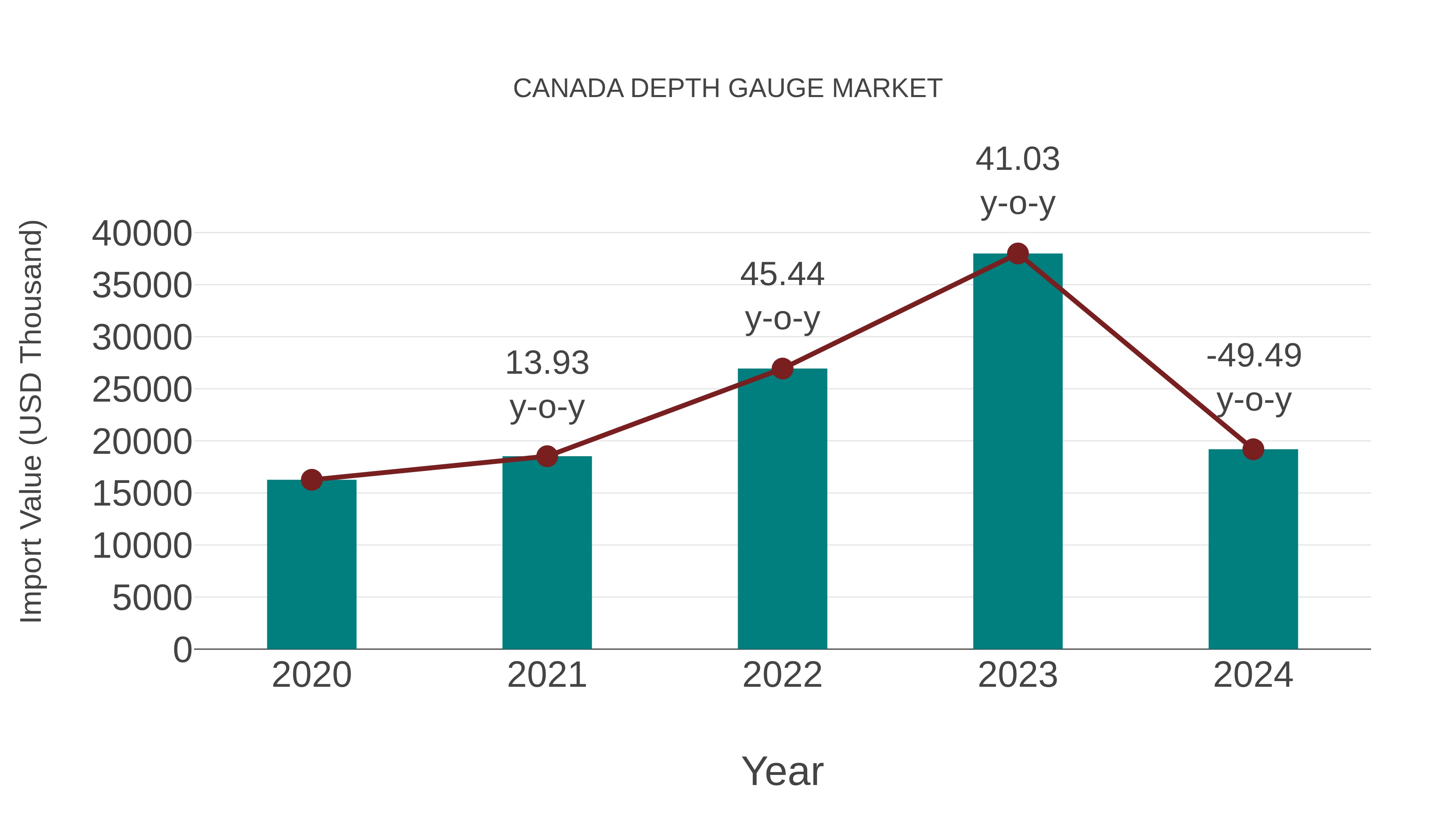  Canada Depth Gauge Market: Import Trend Analysis