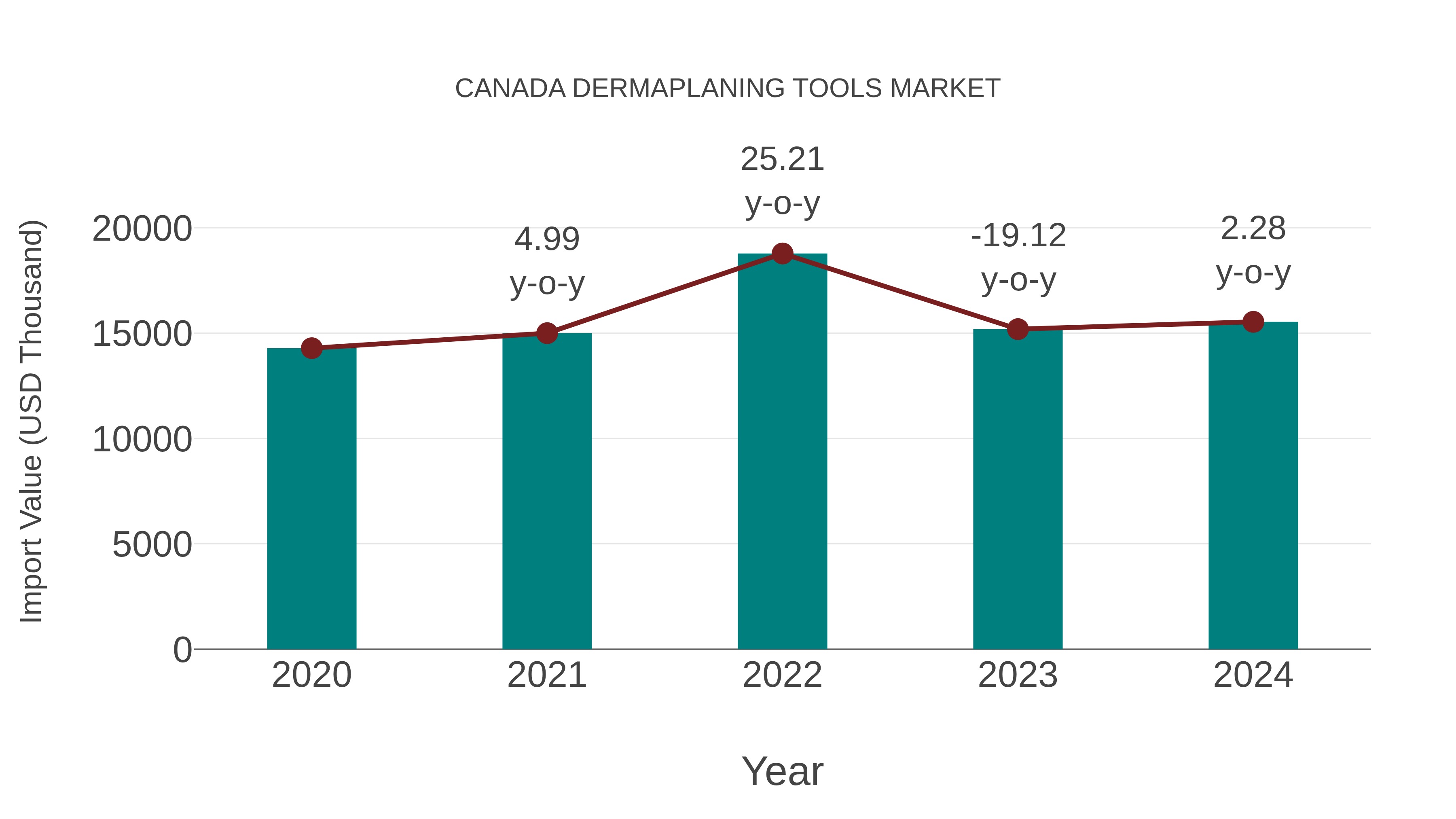  Canada Dermaplaning Tools Market: Import Trend Analysis