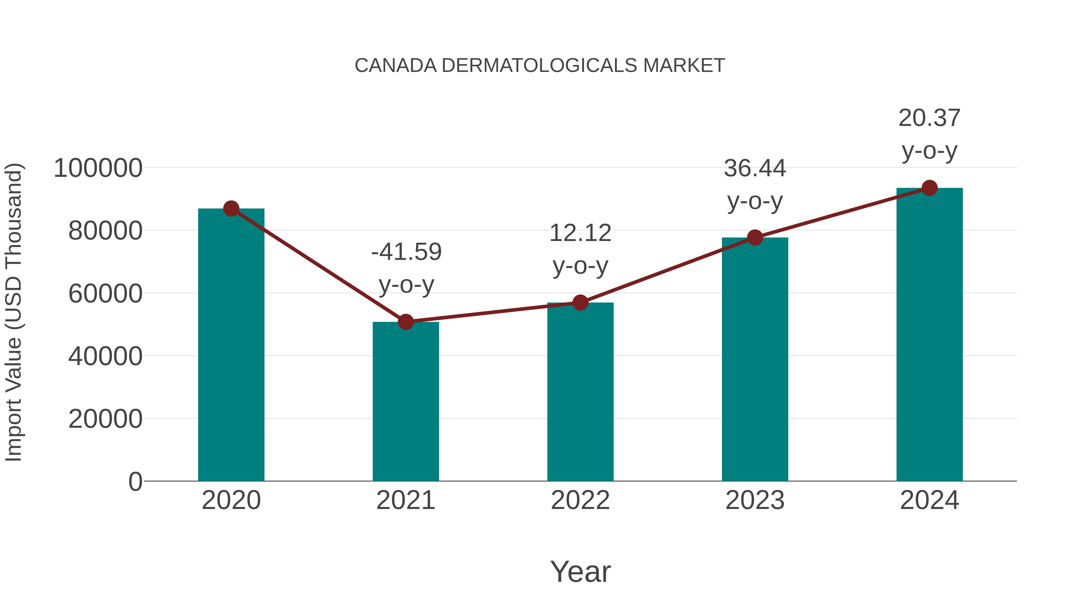  Canada Dermatologicals Market: Import Trend Analysis