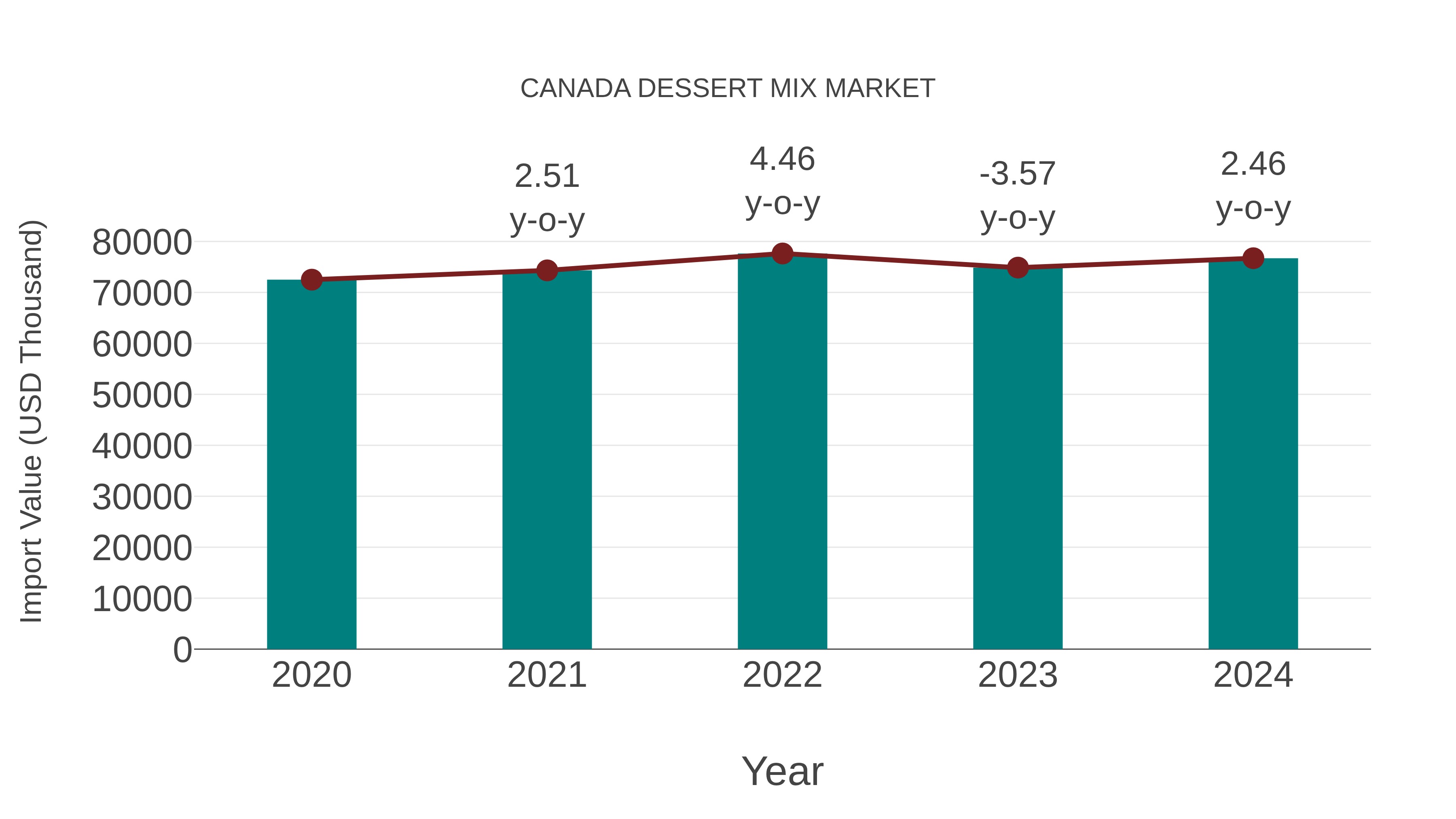  Canada Dessert Mix Market: Import Trend Analysis