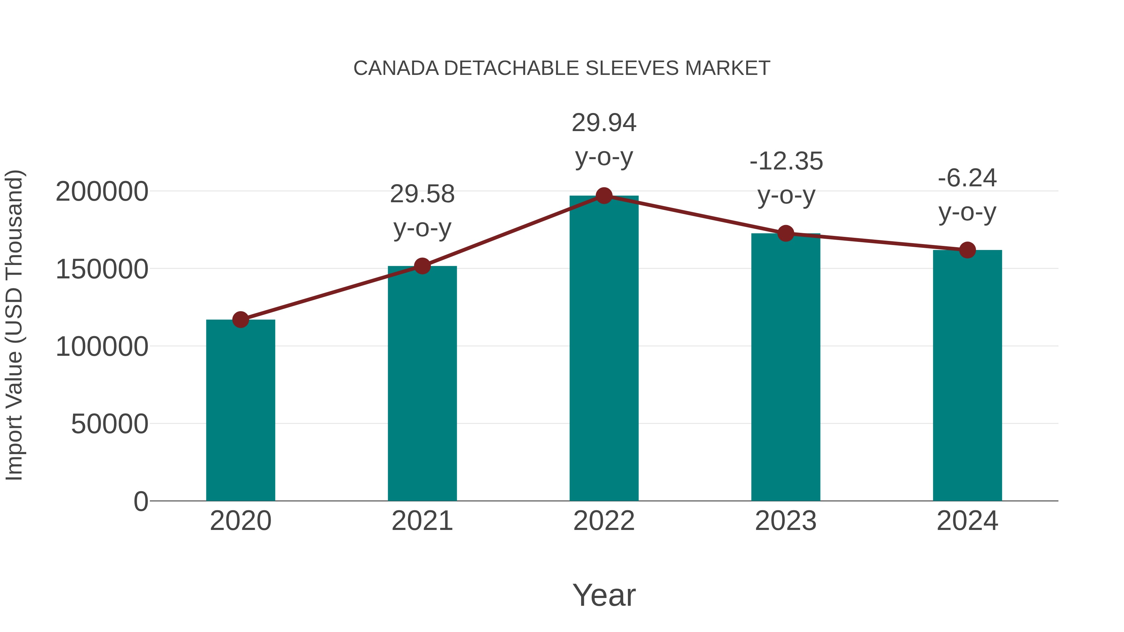 Canada Detachable Sleeves Market: Import Trend Analysis