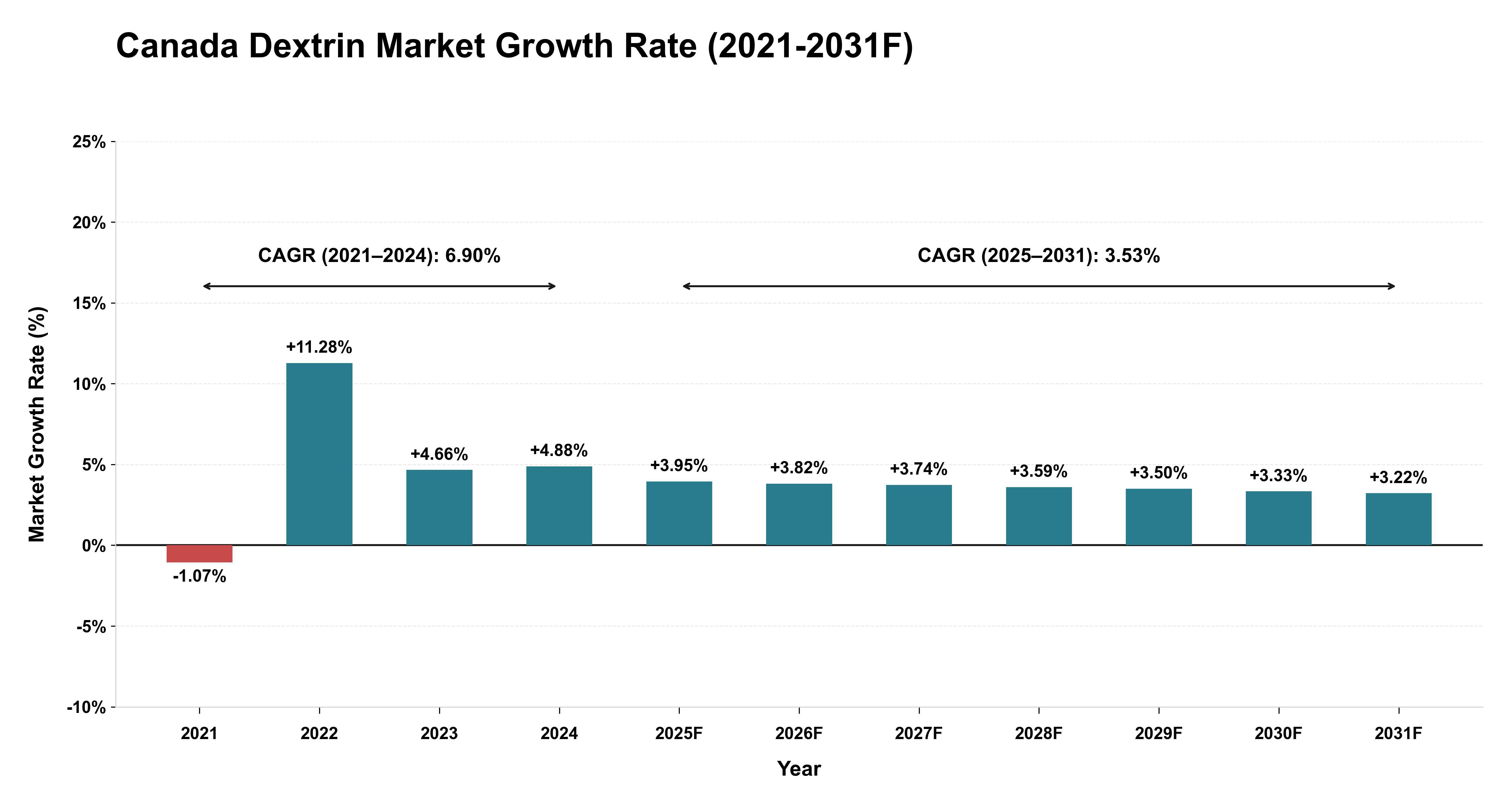Canada Dextrin Market Year-wise Growth Rate (2021-2031F)
