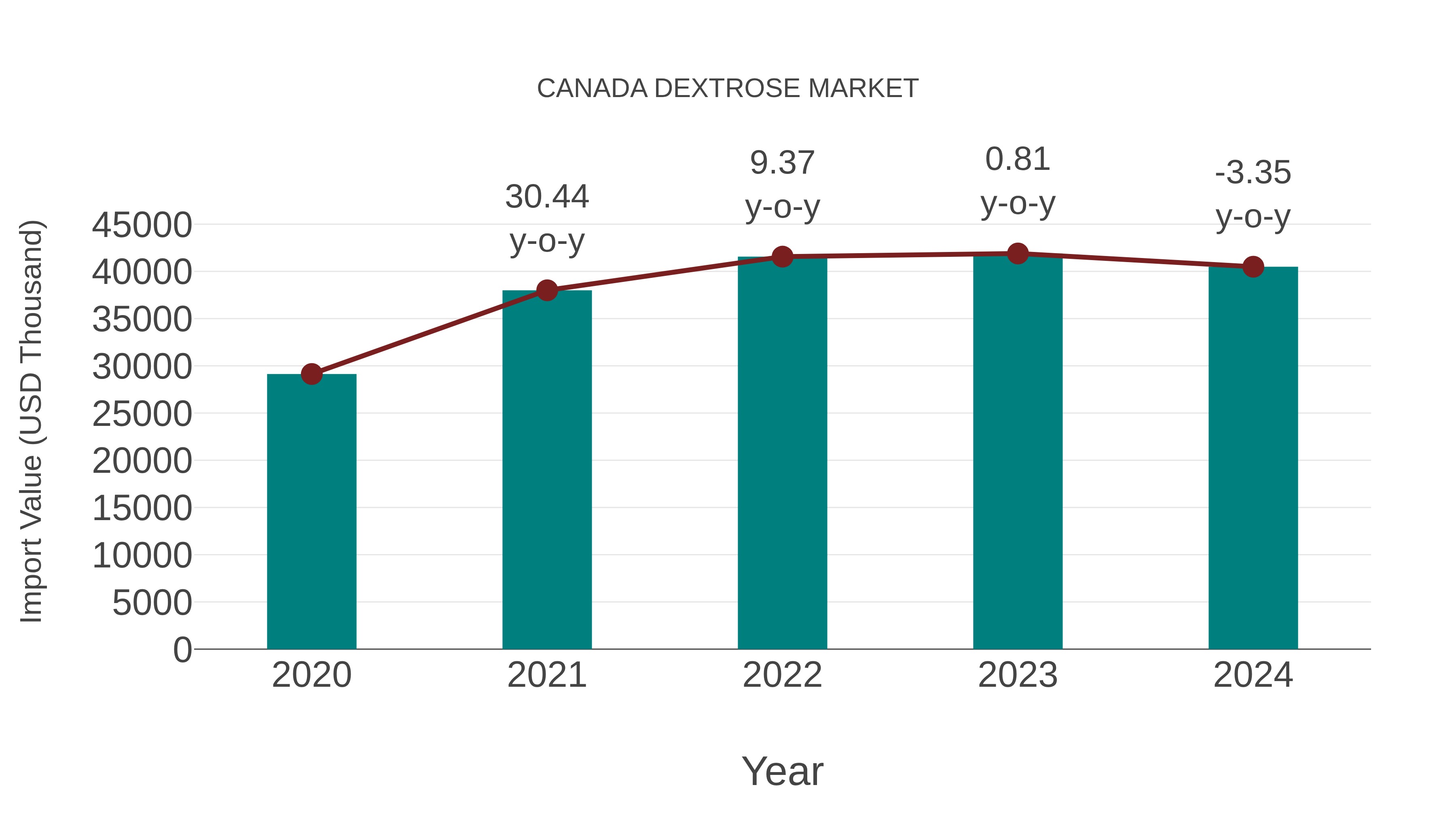  Canada Dextrose Market: Import Trend Analysis