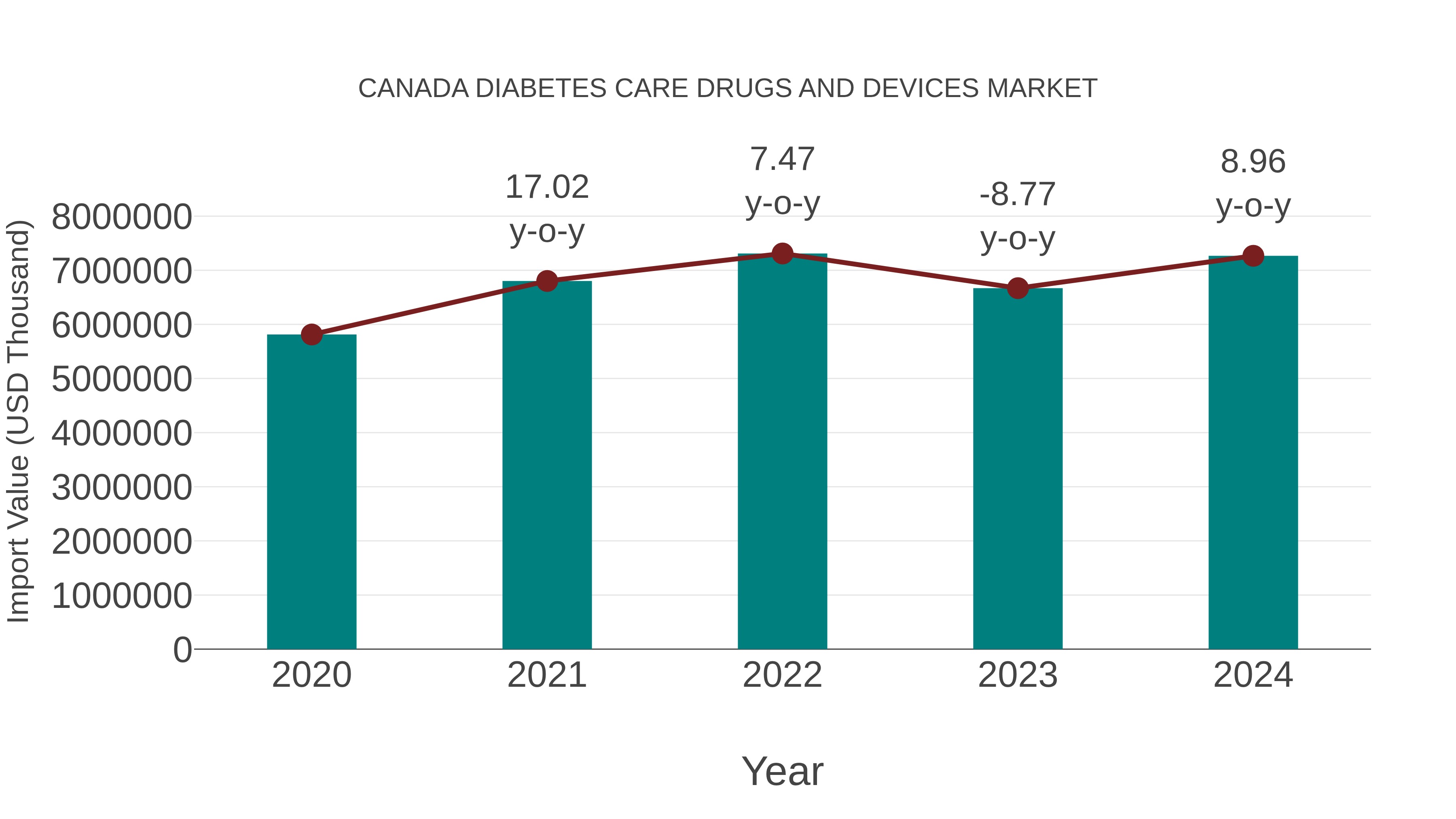 Canada Diabetes Care Drugs and Devices Market: Import Trend Analysis