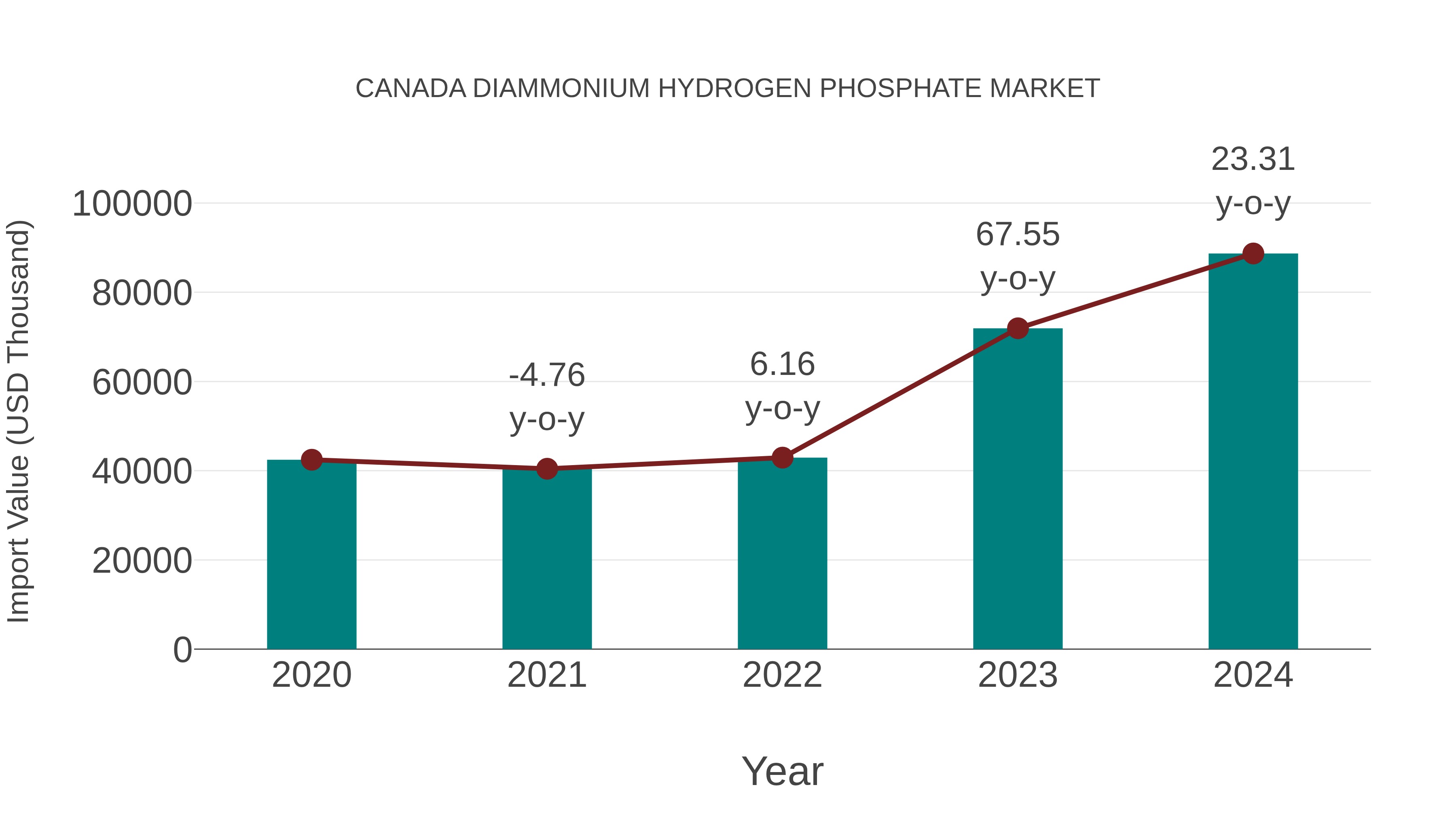  Canada Diammonium Hydrogen Phosphate Market: Import Trend Analysis