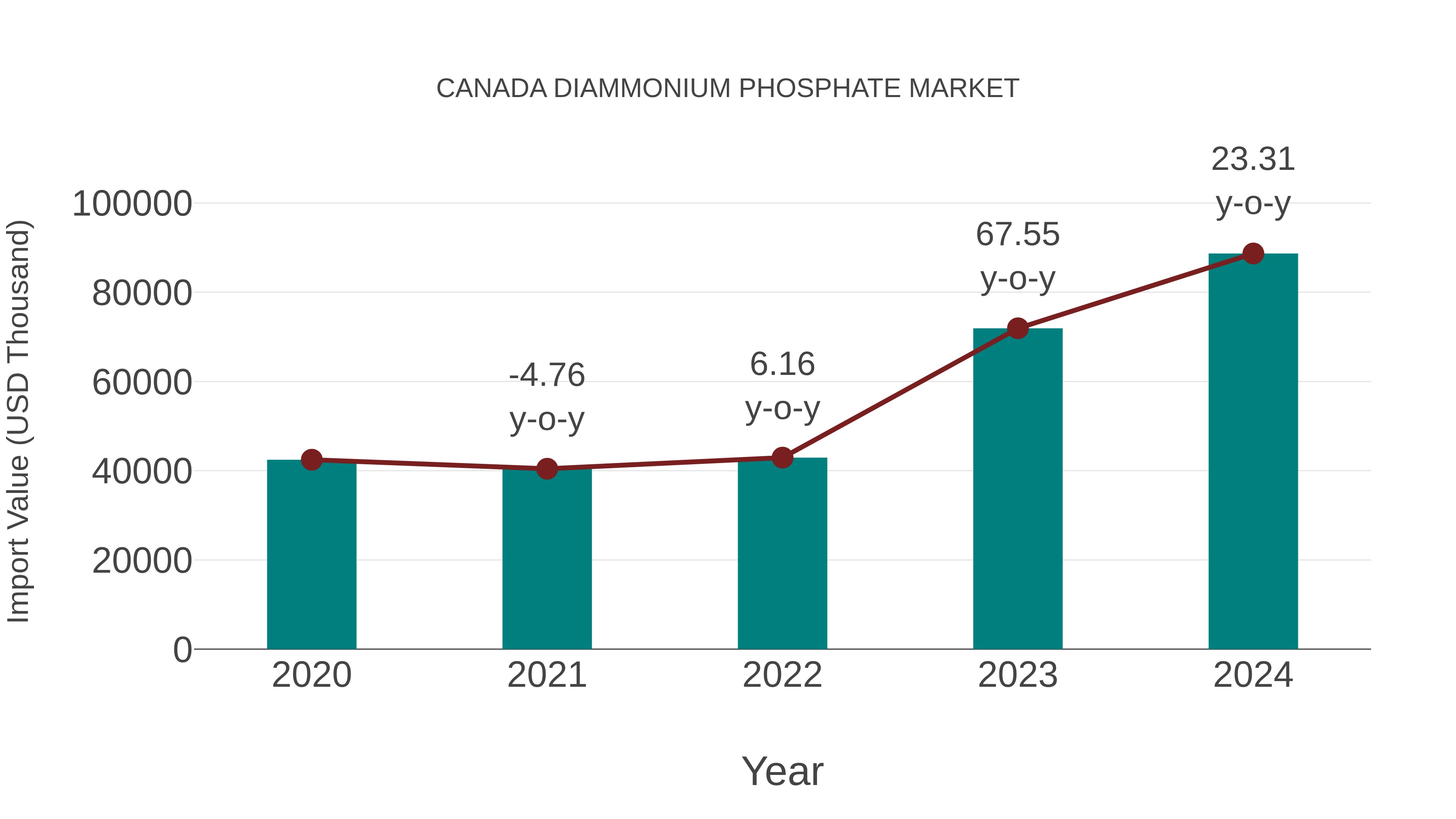  Canada Diammonium Phosphate Market: Import Trend Analysis