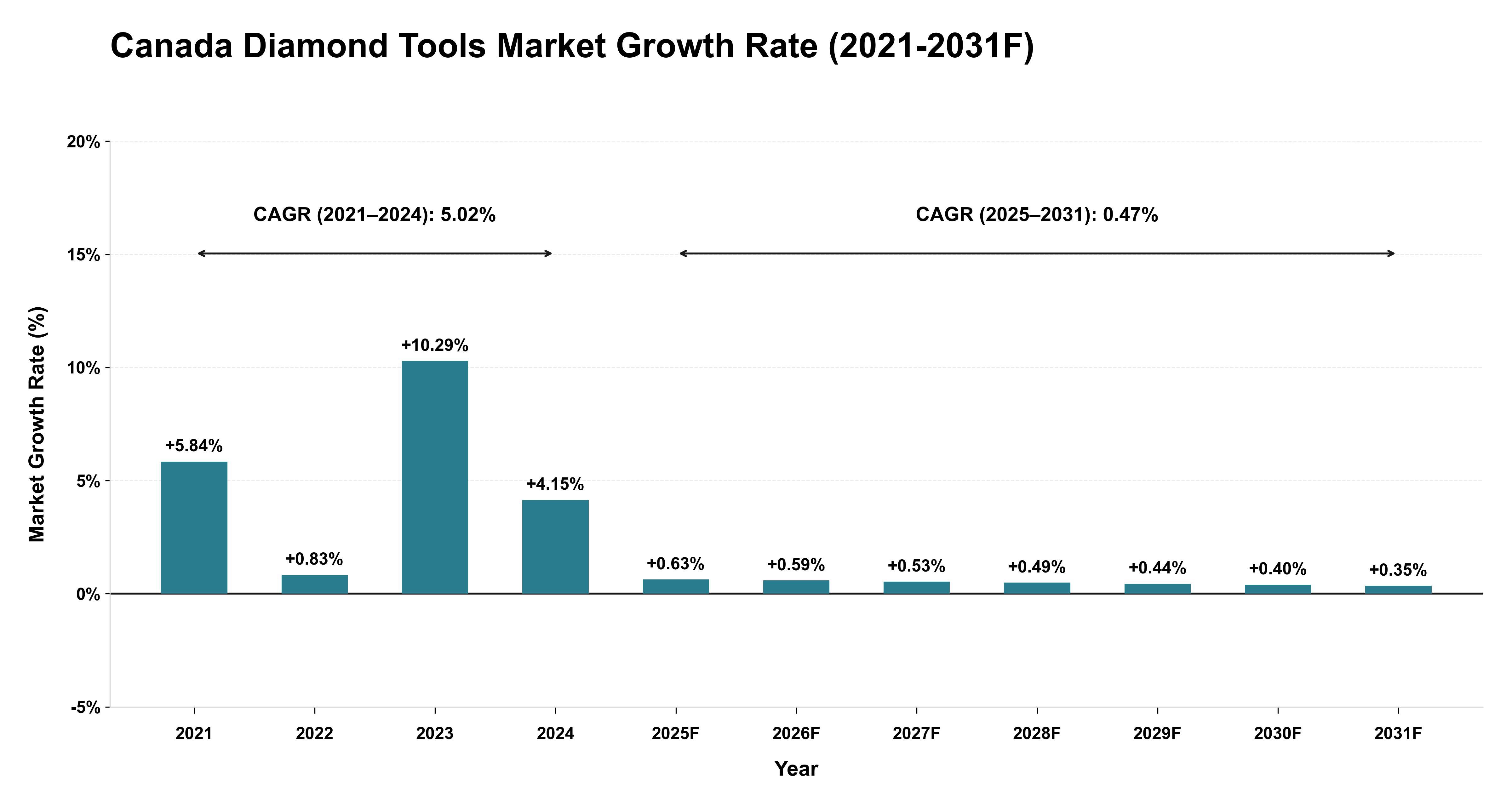 Canada Diamond Tools Market Year-wise Growth Rate (2021-2031F)