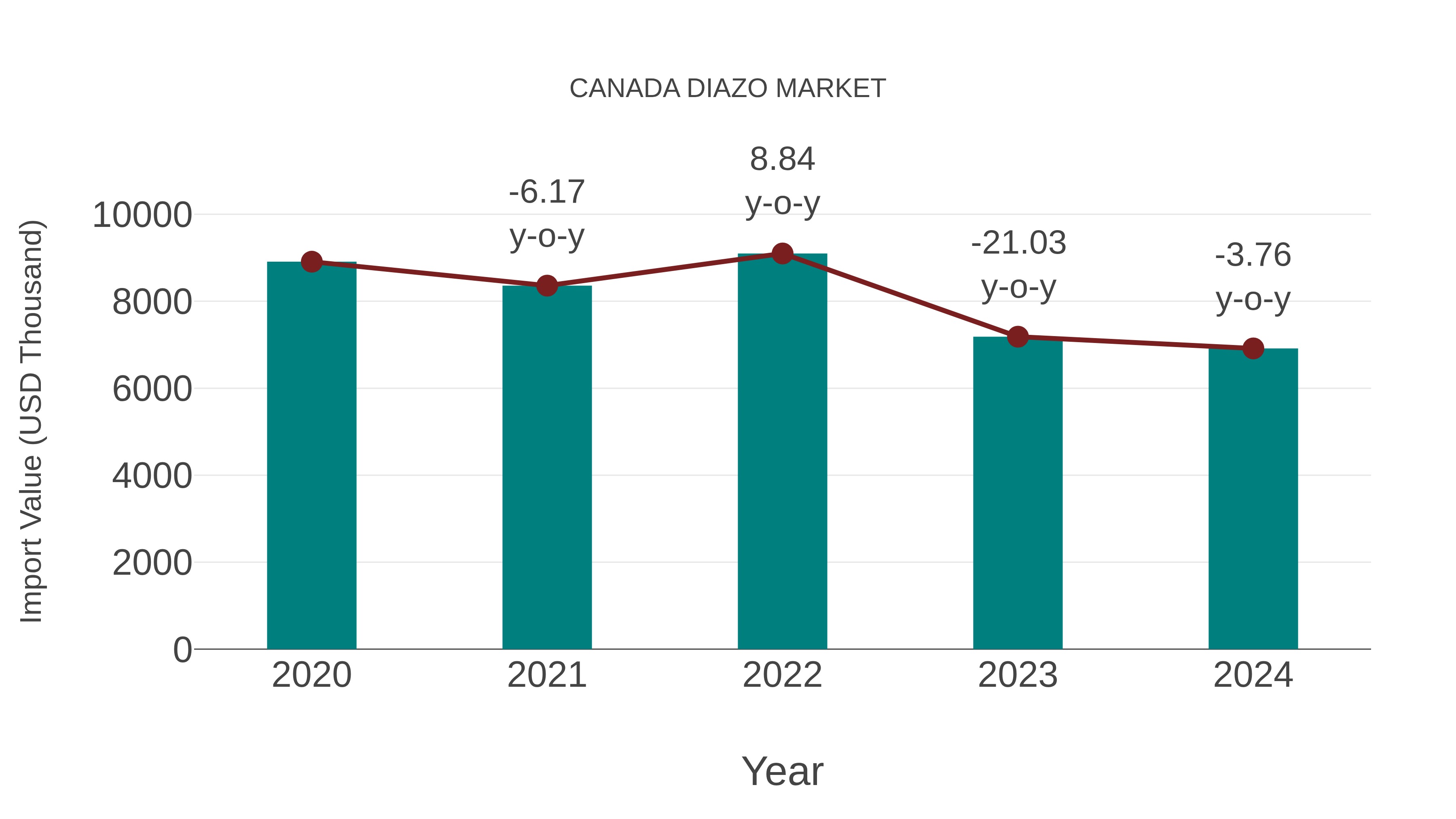  Canada Diazo Market: Import Trend Analysis