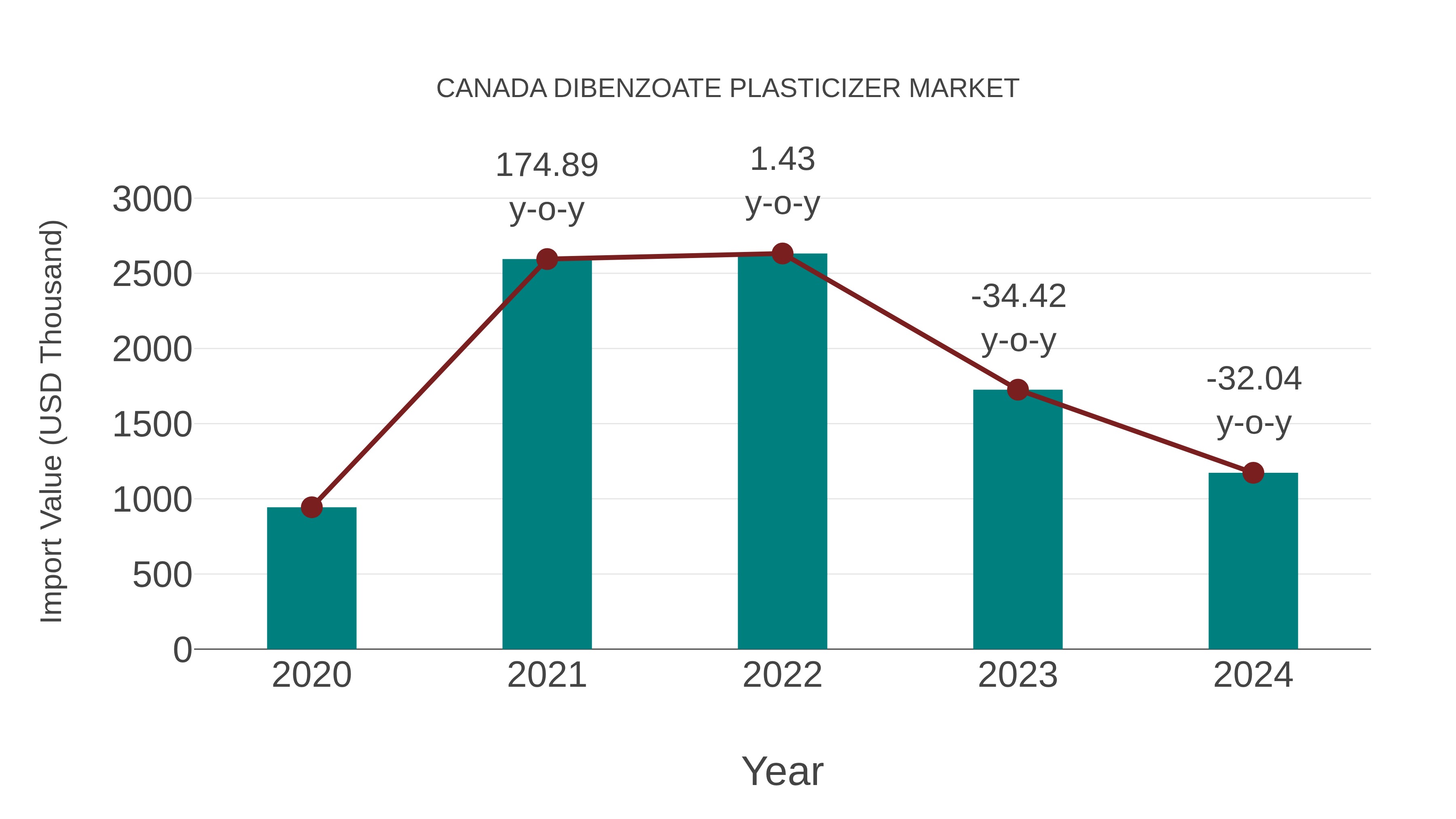 Canada Dibenzoate Plasticizer Market: Import Trend Analysis