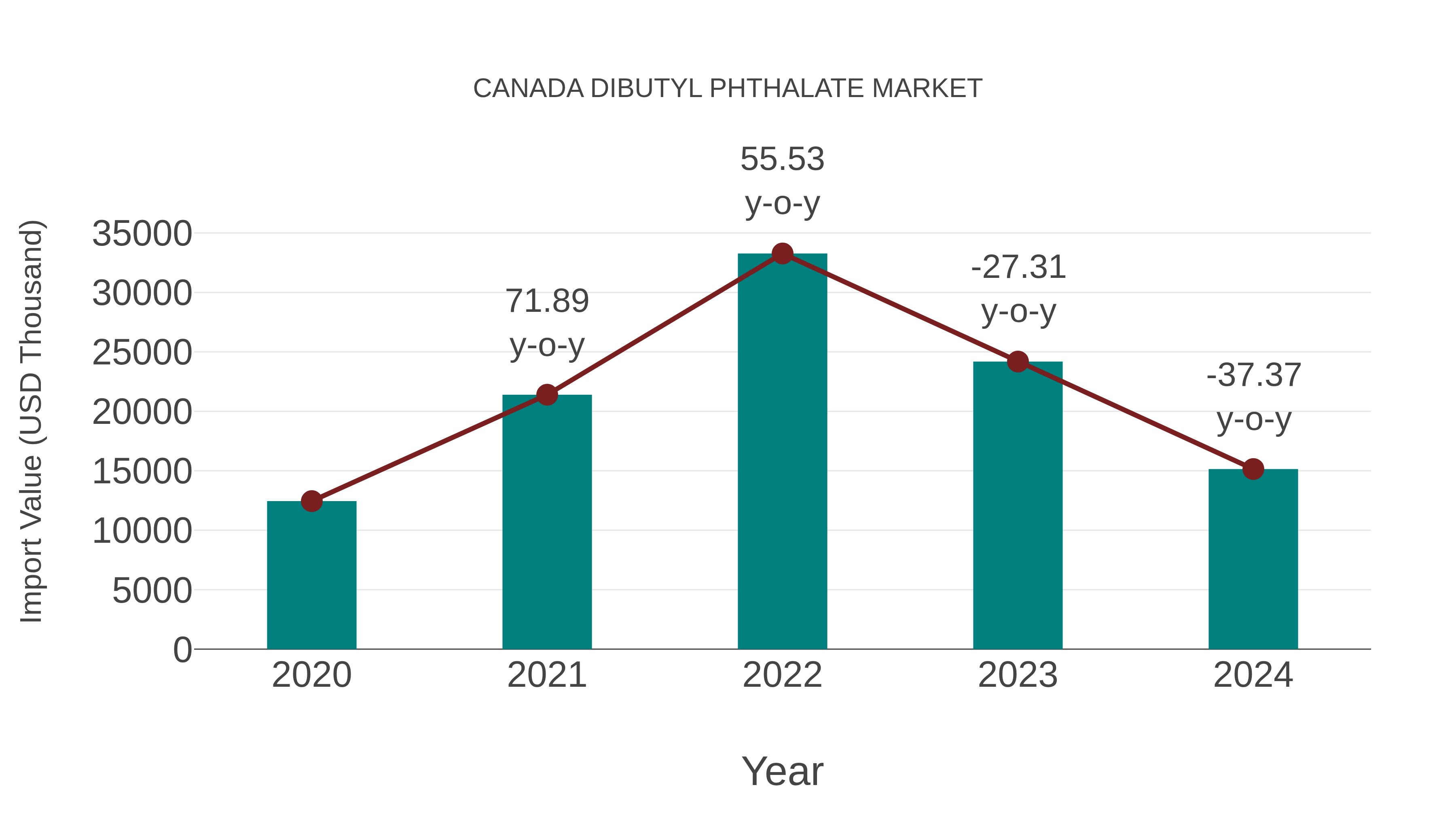 Canada Dibutyl Phthalate Market: Import Trend Analysis