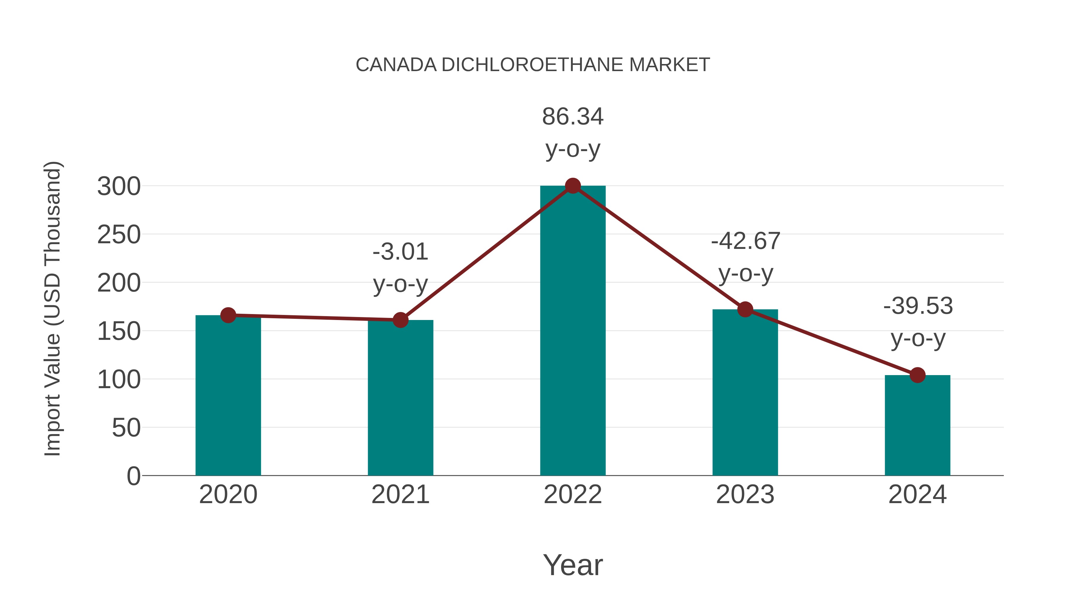  Canada Dichloroethane Market: Import Trend Analysis