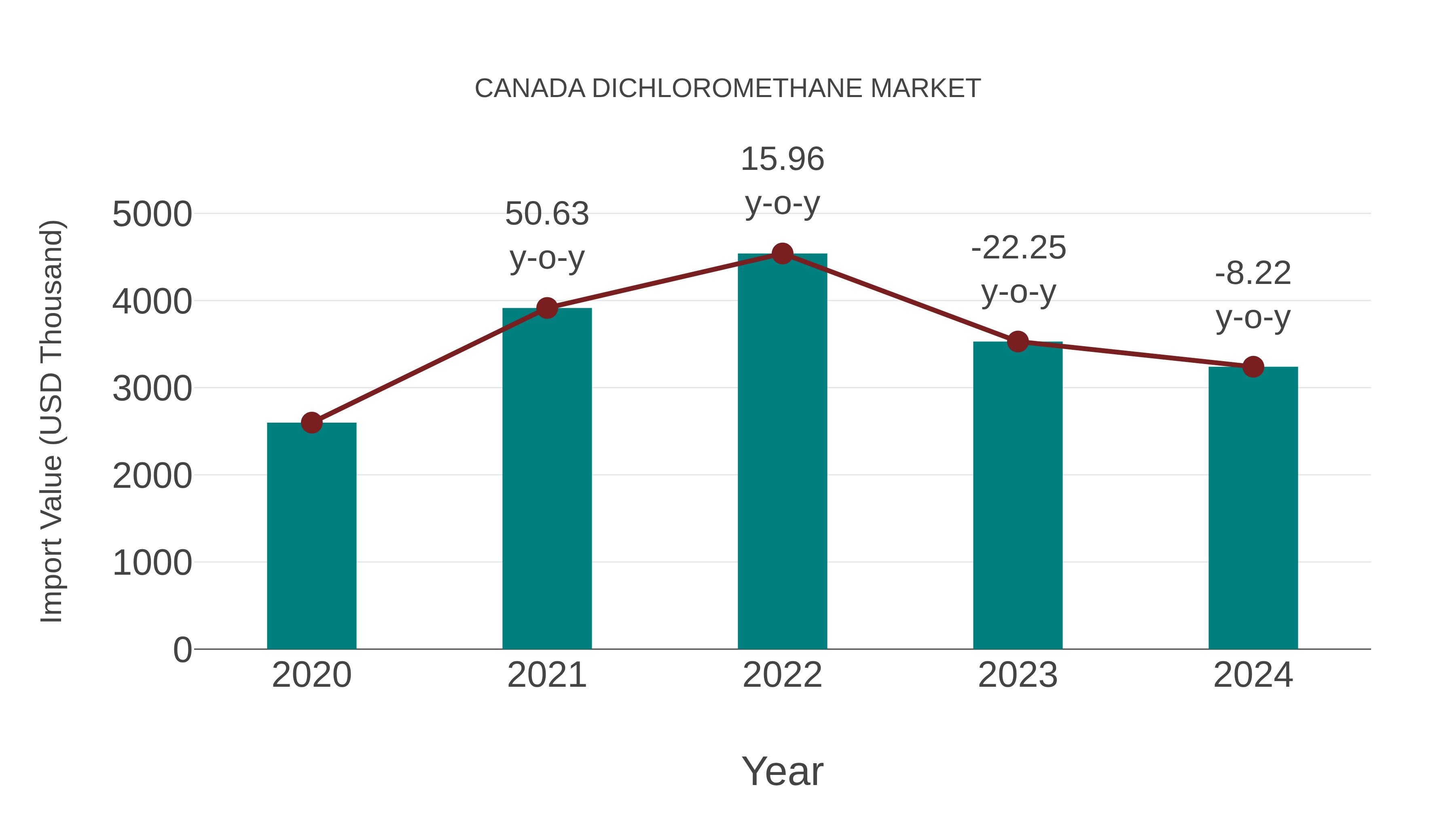  Canada Dichloromethane Market: Import Trend Analysis