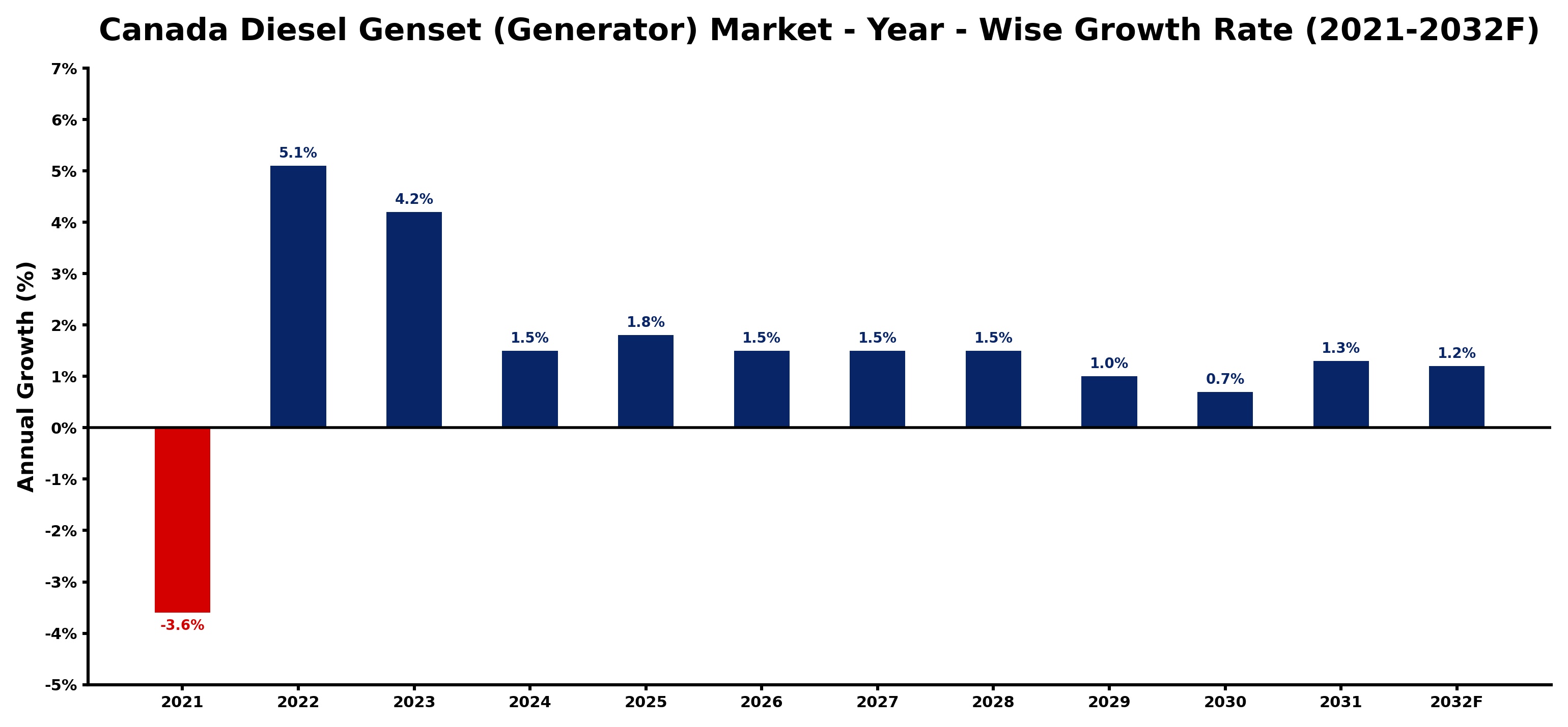Canada Diesel Genset (Generator) Market Year-wise Growth Rate and Key Drivers