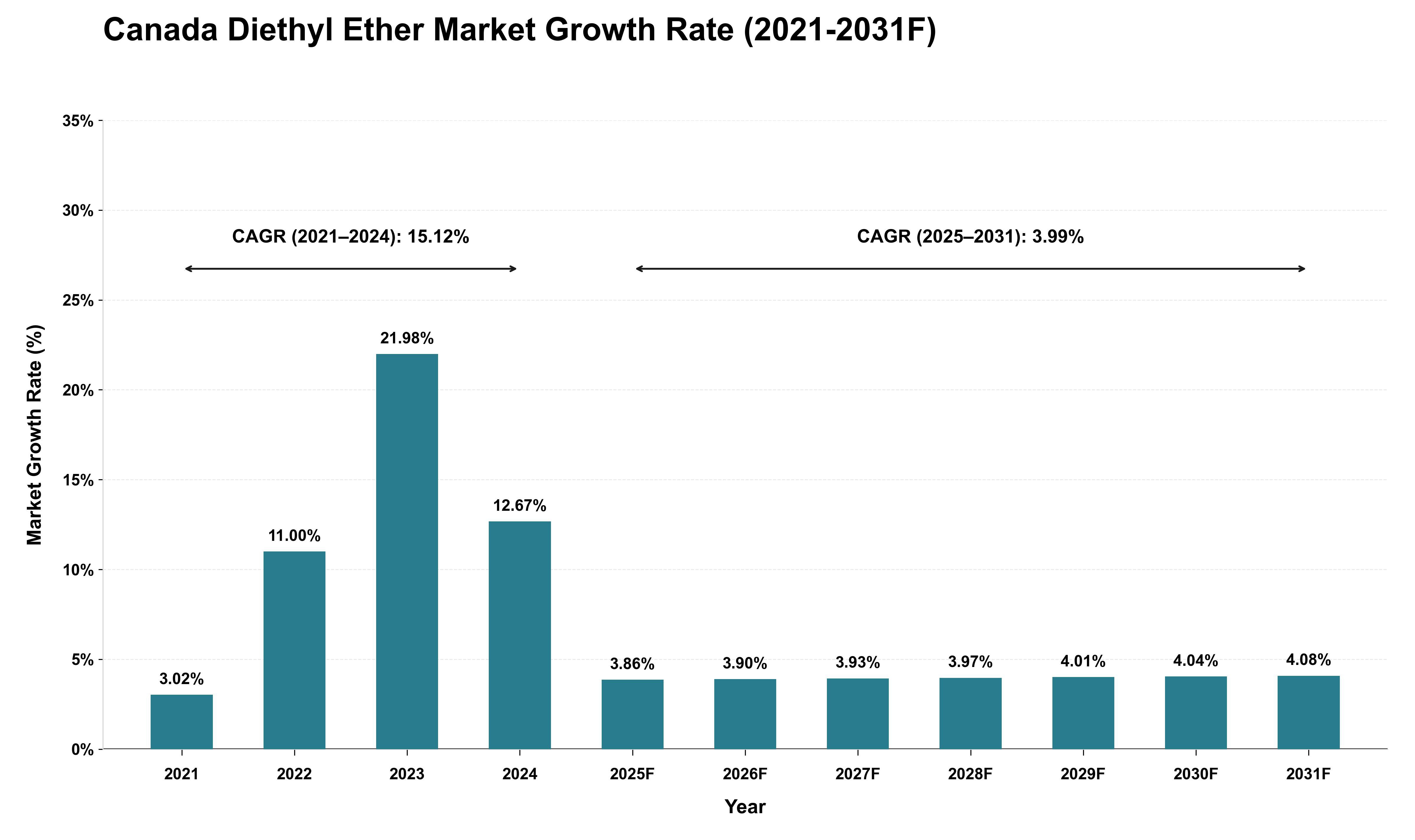 Canada Diethyl Ether Market Growth Rate Analysis (2021 - 2031)