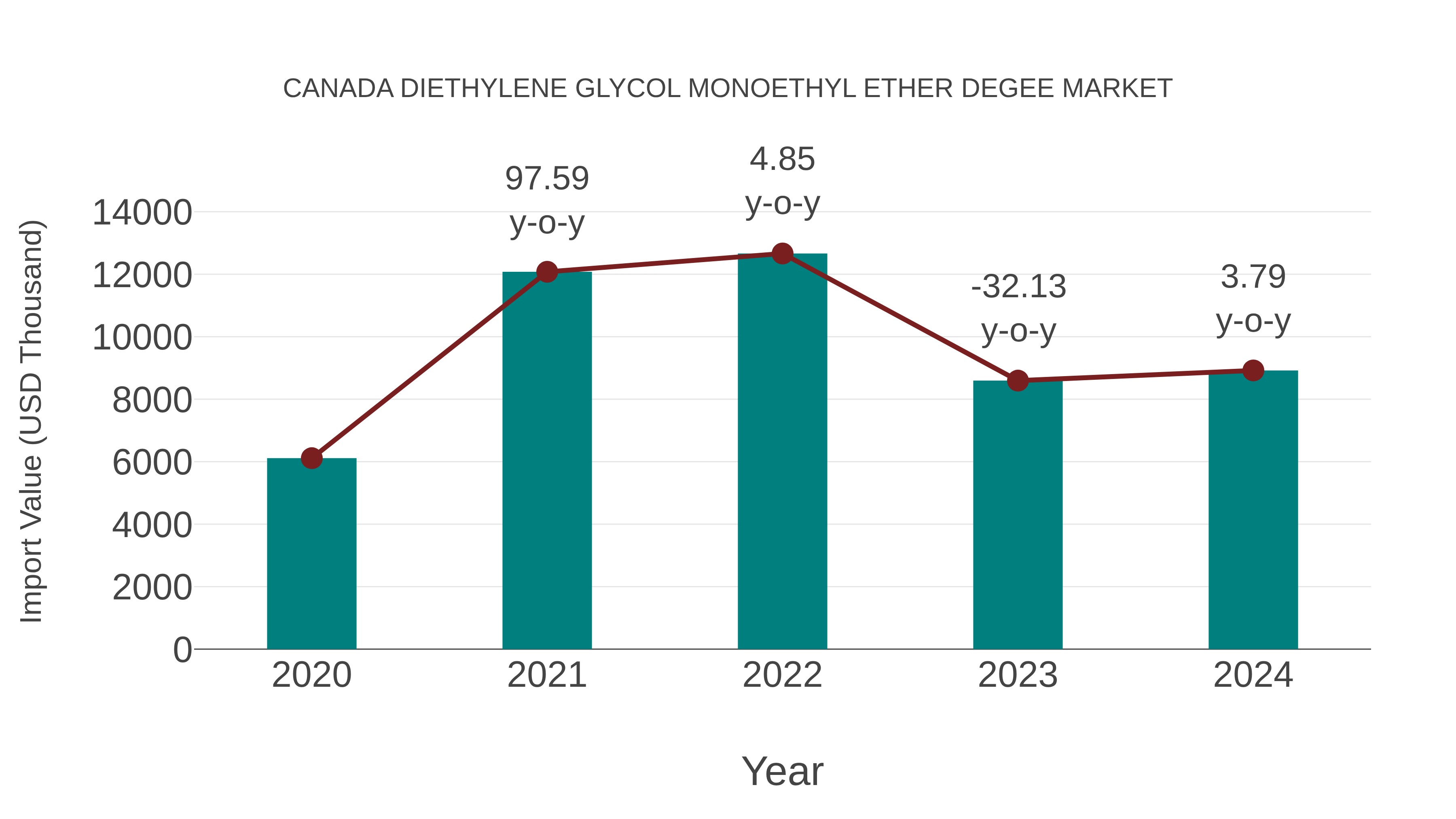 Canada Diethylene Glycol Monoethyl Ether Degee Market: Import Trend Analysis