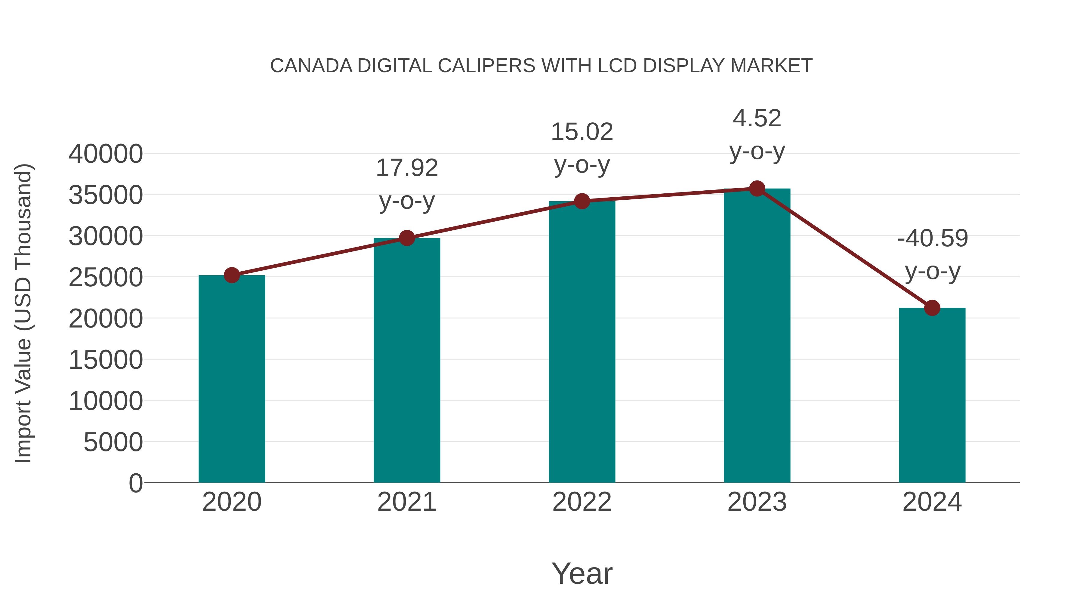  Canada Digital Calipers With Lcd Display Market: Import Trend Analysis