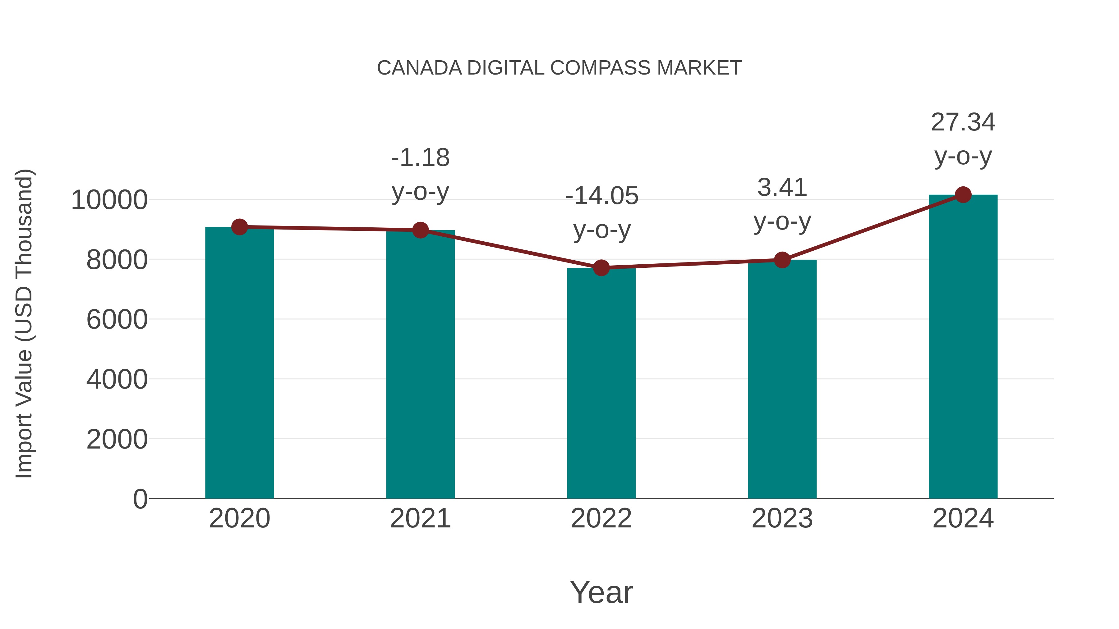  Canada Digital Compass Market: Import Trend Analysis